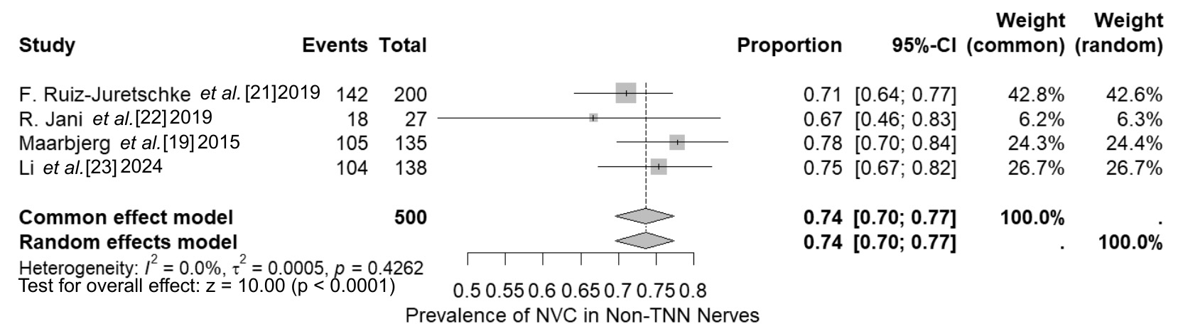 Forest plot demonstrating the prevalence of neurovascular
conflict (NVC) in patients without trigeminal neuralgia (non-TNN). Proportion
74.0% (95% CI: 70.0–77.0%), Z = 10.00
(p < 0.05), I2 = 0% (p = 0.4262). CI:
confidence intervals.