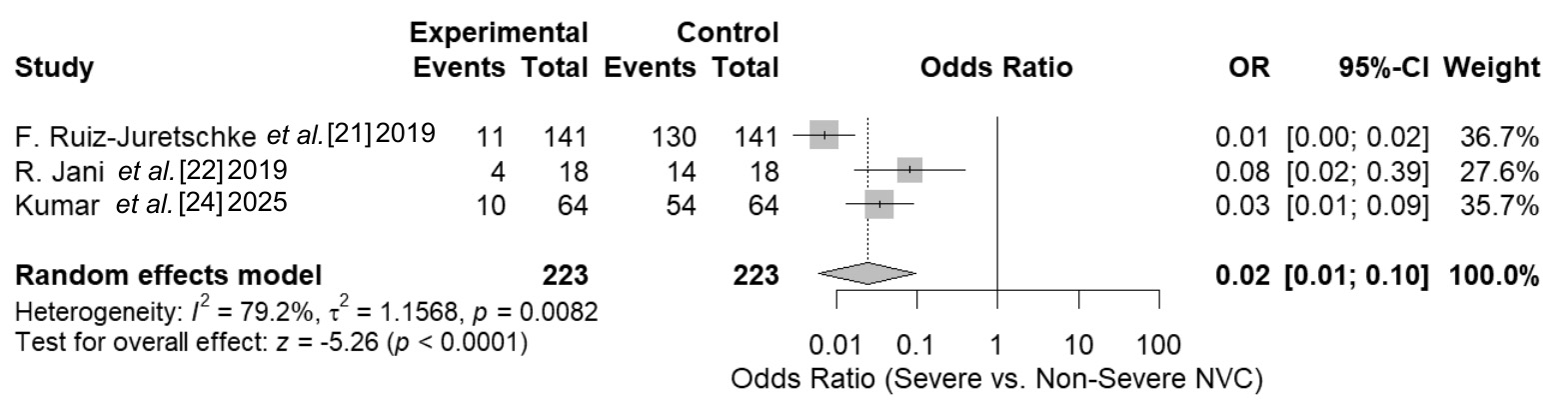 Forest plot demonstrating the Odds ratio analysis of severe
versus non-severe neurovascular conflict occurrence in neuralgia-free patients.
OR = 0.02 (95% CI: 0.01–0.10), Z = −5.26 (p < 0.05),
I2 = 79.2% (p < 0.05). OR: odds ratio; CI: confidence
intervals; NVC: Neurovascular conflict.