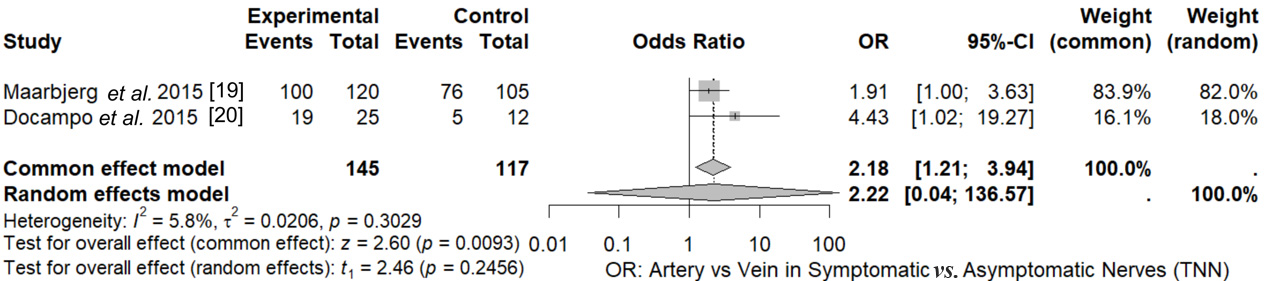 Forest plot demonstrating the Odds ratio analysis of arterial
versus venous neurovascular conflict in trigeminal neuralgia patients symptomatic
and asymptomatic sides. OR = 2.18 (95% CI: 1.21–3.94), Z = 2.60
(p < 0.05), I2 = 5.8% (p = 0.3029). OR: odds
ratio; CI: confidence intervals; TNN: trigeminal neuralgia.