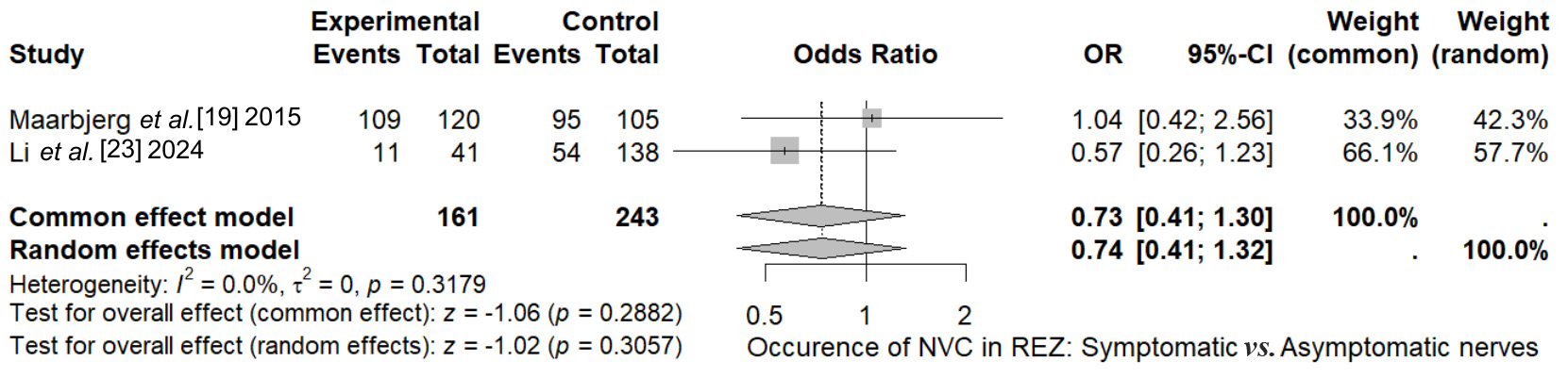 Forest plot demonstrating the Odds ratio analysis of
neurovascular conflict (NVC) occurrence in symptomatic versus asymptomatic nerves
of trigeminal neuralgia patients in root entry zone (REZ) versus elsewhere. OR =
0.73 (95% CI: 0.41–1.30), Z = −1.06 (p = 0.2882),
I2 = 0.00% (p = 0.3179). OR: odds ratio; CI: confidence
intervals.