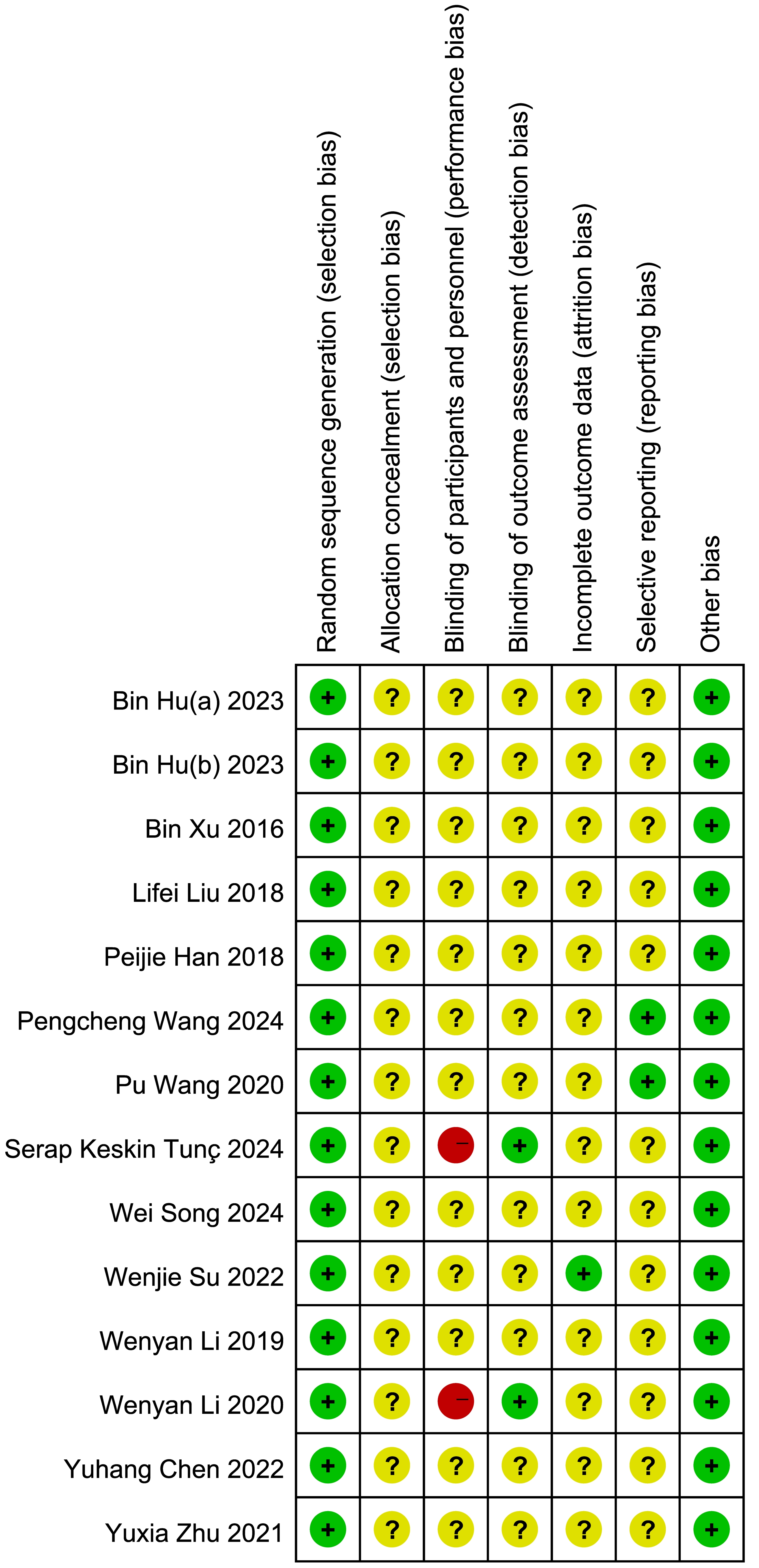 Risk of bias summary. The judgments for each bias item from the
risk of bias assessment tool were made for all included studies. +: low risk of
bias; −: high risk of bias; ?: unclear risk of bias.