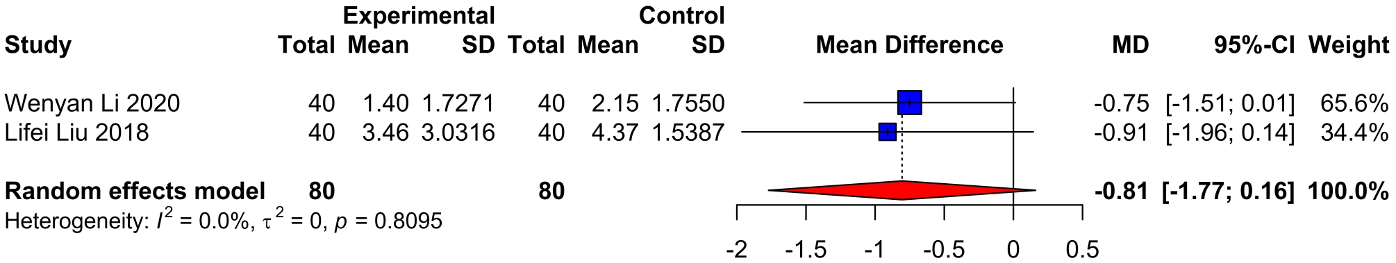 Forest plot of ESWT alone for pain. Pooled mean differences
were calculated using a random effects model. CI: confidence interval; MD: mean
difference; SD: standard deviation.