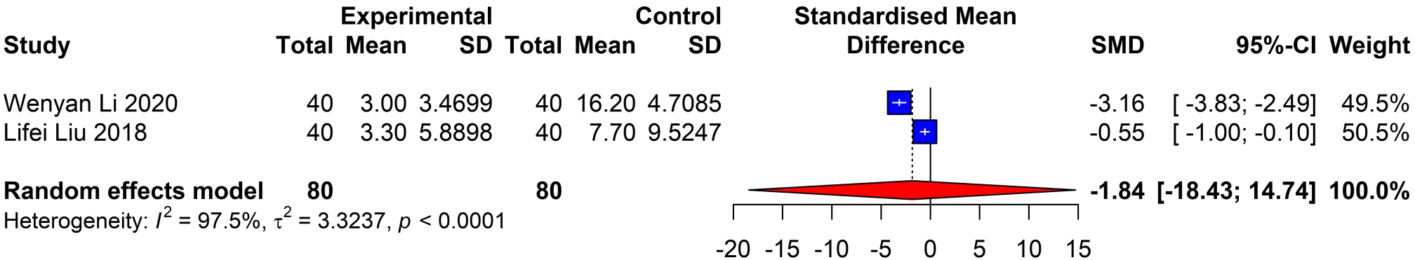 Forest plot of ESWT alone for maximum mouth opening. Pooled
mean differences were calculated using a random effects model. SMD: standardized
mean difference; CI: confidence interval; SD: standard deviation.