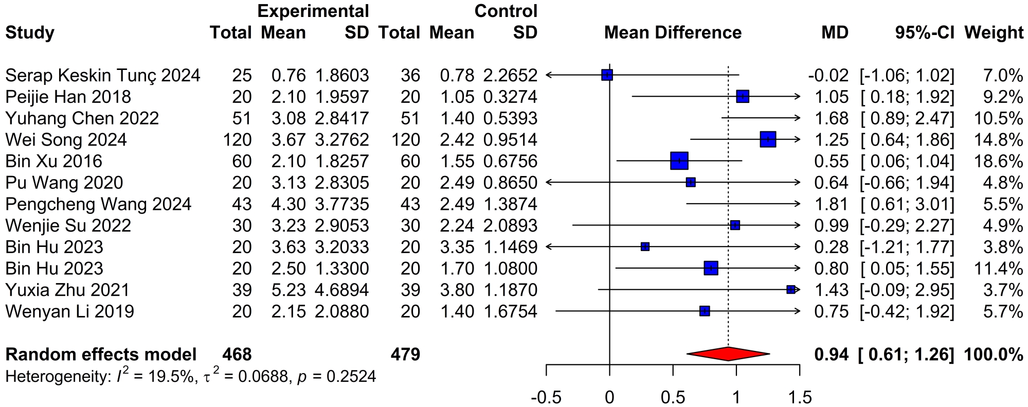 Forest plot of ESWT in conjunction with other treatments for
pain. Pooled mean differences were calculated using a random effects model. CI:
confidence interval; MD: mean difference; SD: standard deviation.