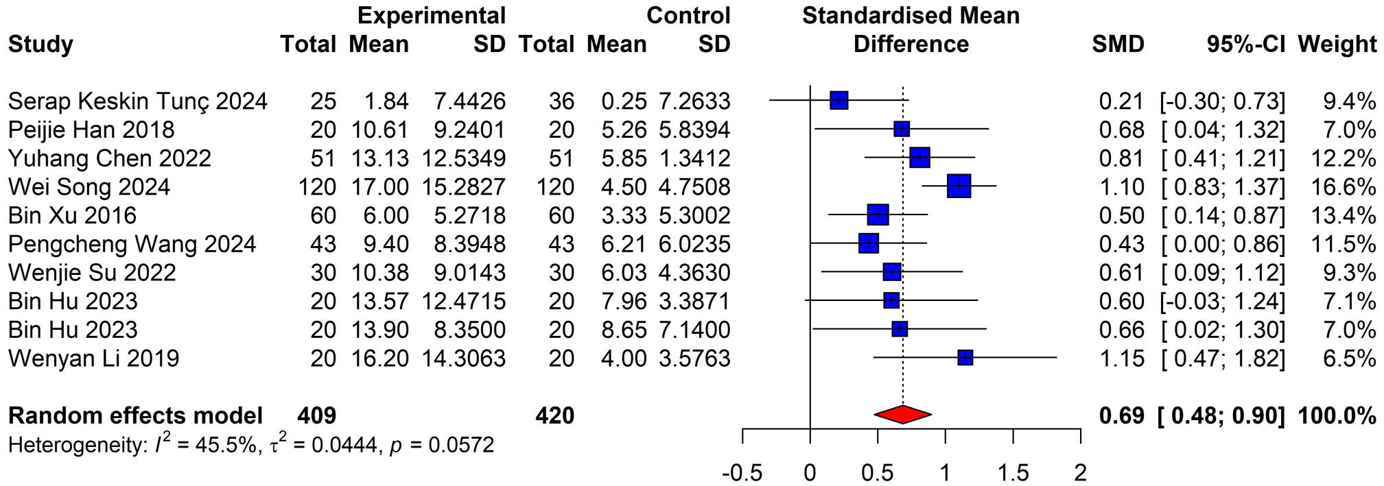 Forest plot of ESWT in conjunction with other treatments for
maximum mouth opening. Pooled mean differences were calculated using a random
effects model. SMD: standardized mean difference; CI: confidence interval; SD:
standard deviation.