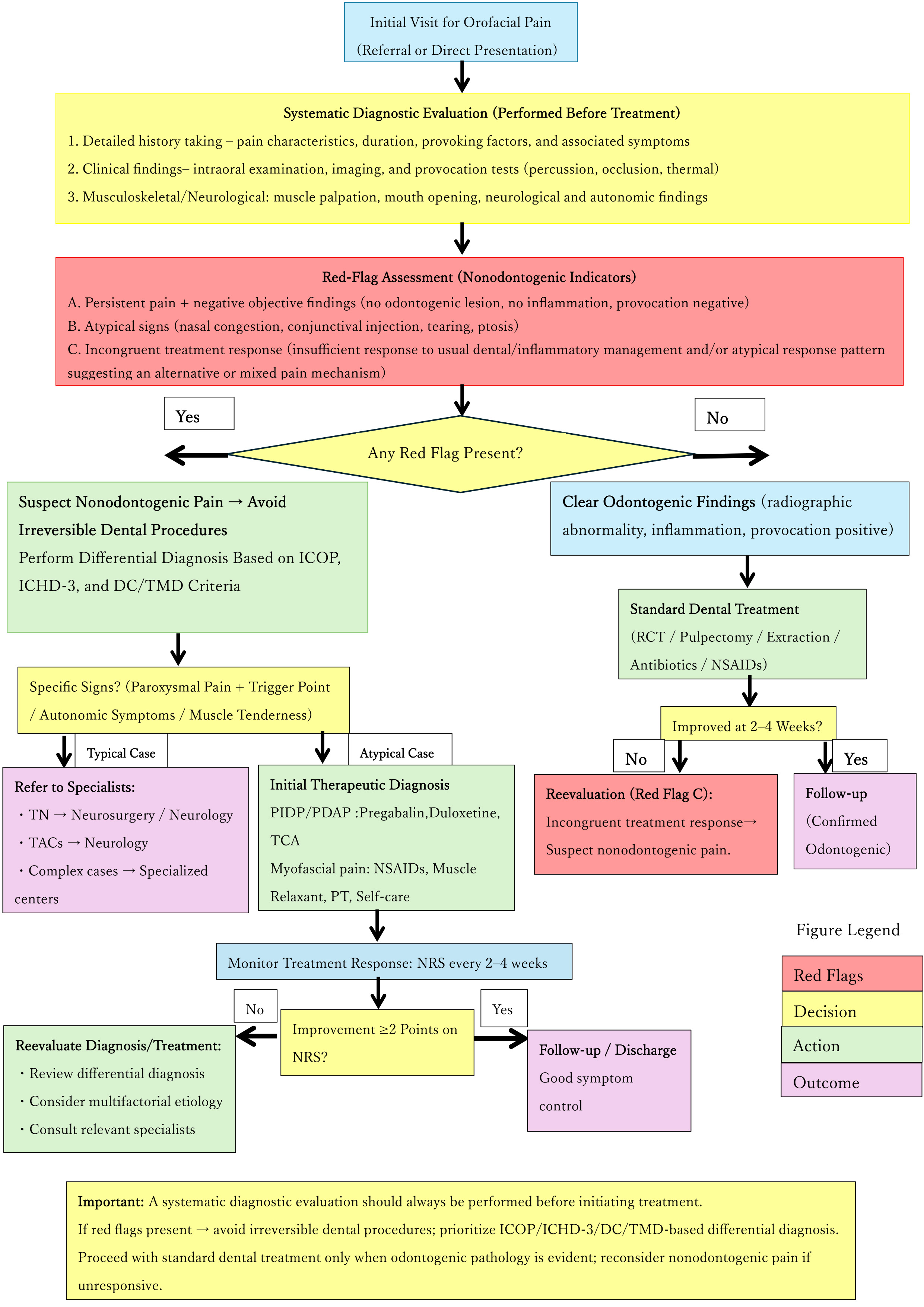 Algorithm for diagnosis and re-evaluation of non-odontogenic
orofacial pain. Initial assessment includes systematic history (pain
characteristics, duration, triggers, associated symptoms), clinical examination
(intraoral exam, imaging, provocation tests), and musculoskeletal/neurological
evaluation. Red flags: (1) persistent pain + objective negatives; (2) ipsilateral
autonomic signs (nasal congestion, conjunctival injection, tearing); (3)
nonresponse to usual dental treatment. When present, pause irreversible
procedures and proceed with differential diagnosis per ICOP/ICHD-3/DC/TMD; refer
classic cases (paroxysmal electric pain; TACs signs) to appropriate specialists.
If red flags are absent and clear odontogenic pathology is identified, provide
standard dental care, reassess NRS every 2–4 weeks, and return to re-evaluation
if improvement is insufficient. ICOP: International Classification of Orofacial
Pain; ICHD-3: International Classification of Headache Disorders, 3rd edition;
DC/TMD: Diagnostic Criteria for Temporomandibular Disorders; NSAIDs: nonsteroidal
anti-inflammatory drugs; TACs: trigeminal autonomic cephalalgias; PIDP:
persistent idiopathic dentoalveolar pain; PDAP: persistent dentoalveolar pain
disorder; NRS: numerical rating scale; RCT: Root Canal Treatment; TN: Trigeminal
Neuralgia; TCA: Tricyclic Antidepressant; PT: Physical Therapy.