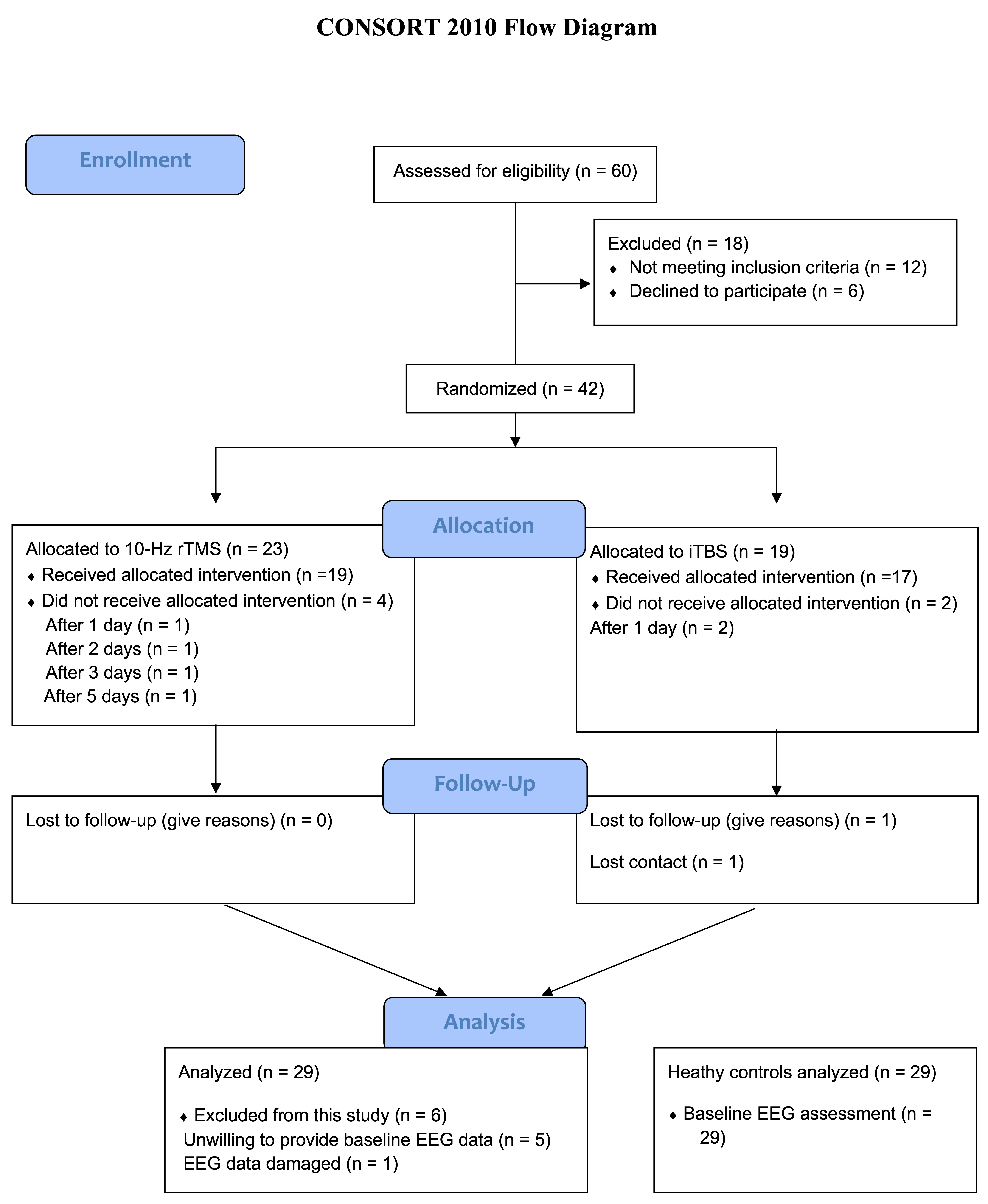 Flow diagram of the participants. CONSORT: Consolidated
Standards of Reporting Trials; rTMS: Repetitive transcranial magnetic
stimulation; iTBS: intermittent theta burst stimulation; EEG:
electroencephalography.