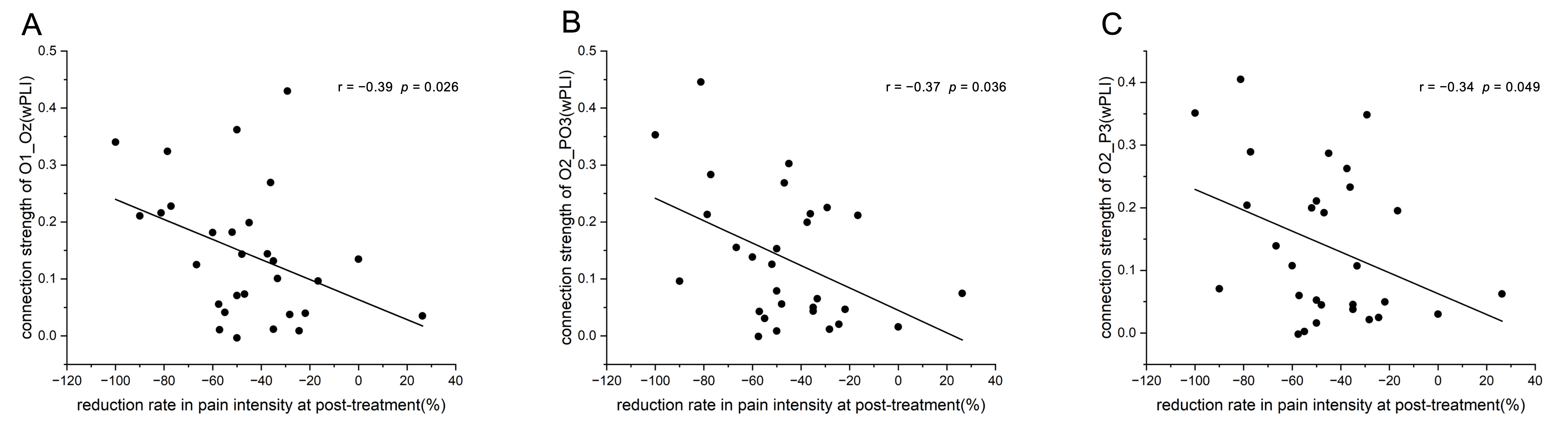 Correlation between neural activity and treatment outcomes.
Partial correlations revealed relationships between baseline phase
synchronization and the reduction in post-treatment pain intensity. All reported
correlations were validated by a permutation test (5000 iterations). (A) O1_Oz
(r = −0.39, p = 0.026). (B) O2_PO3 (r = −0.37,
p = 0.036). (C) O2_P3 (r = −0.34, p = 0.049).