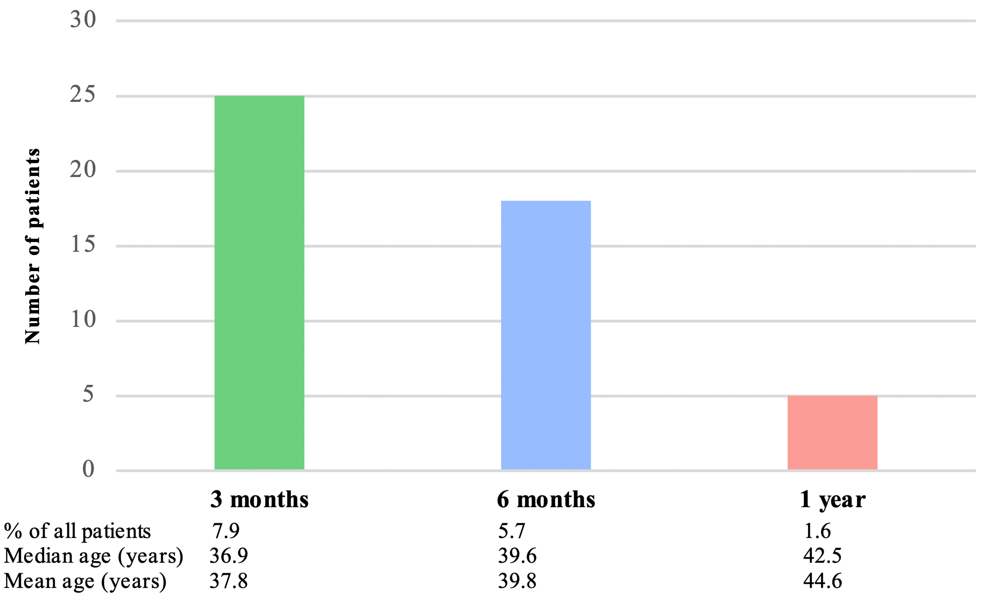 An overview of patients with chronic pain at different stages
during postoperative follow-up. Each column demonstrates the number of patients
with chronic postsurgical pain at 3, 6, and 12 months after surgery and the
comparison of mean and median ages between the groups.