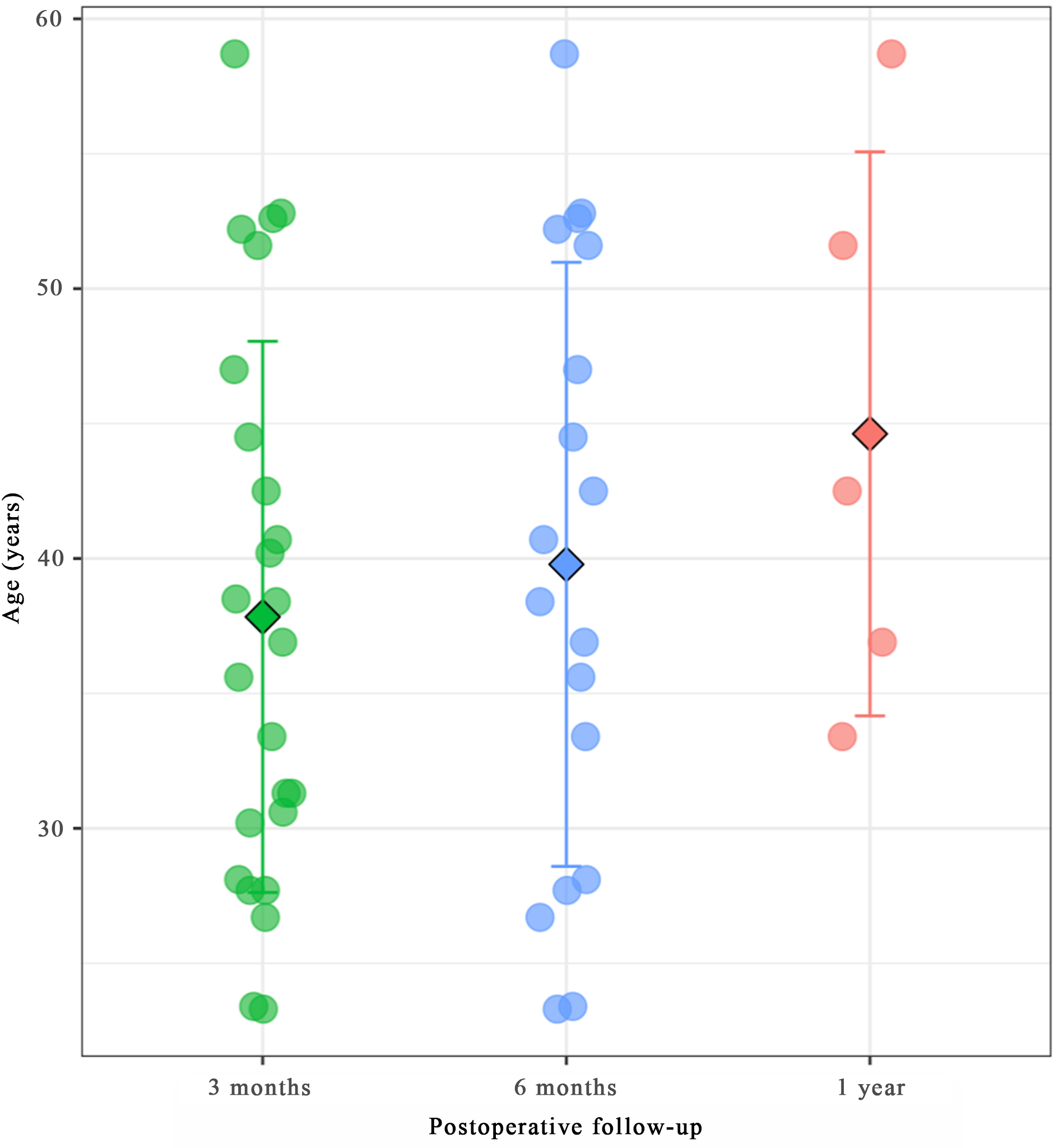 The distribution of patients and their ages with postsurgical
chronic pain. The distribution is demonstrated by each dot representing a
patient with chronic postsurgical pain, with mean age segments at 3, 6, and 12
months after surgery.