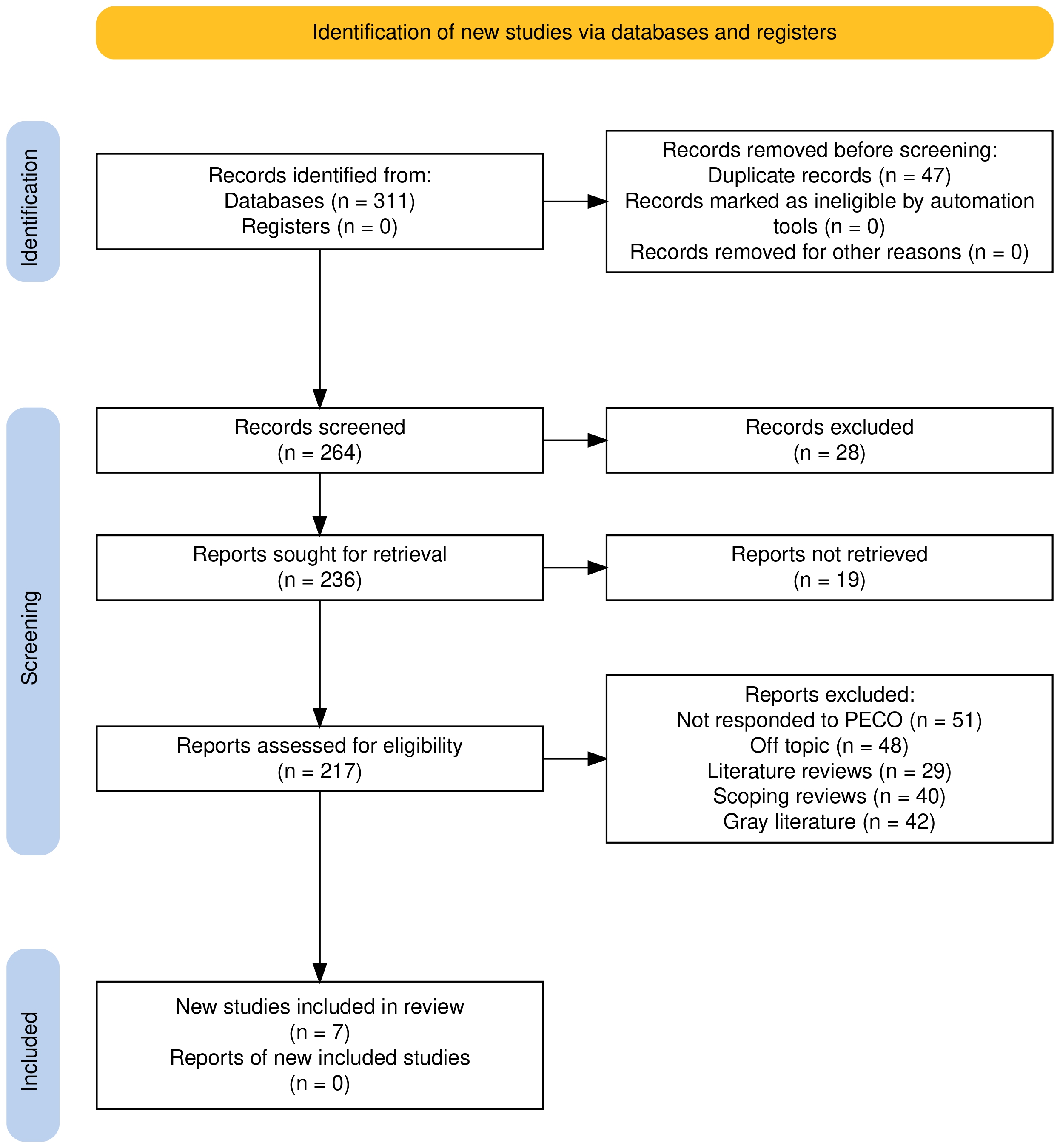 Schematic of the study inclusion process for the review. PECO: 
Population, Exposure, Comparator, Outcome.