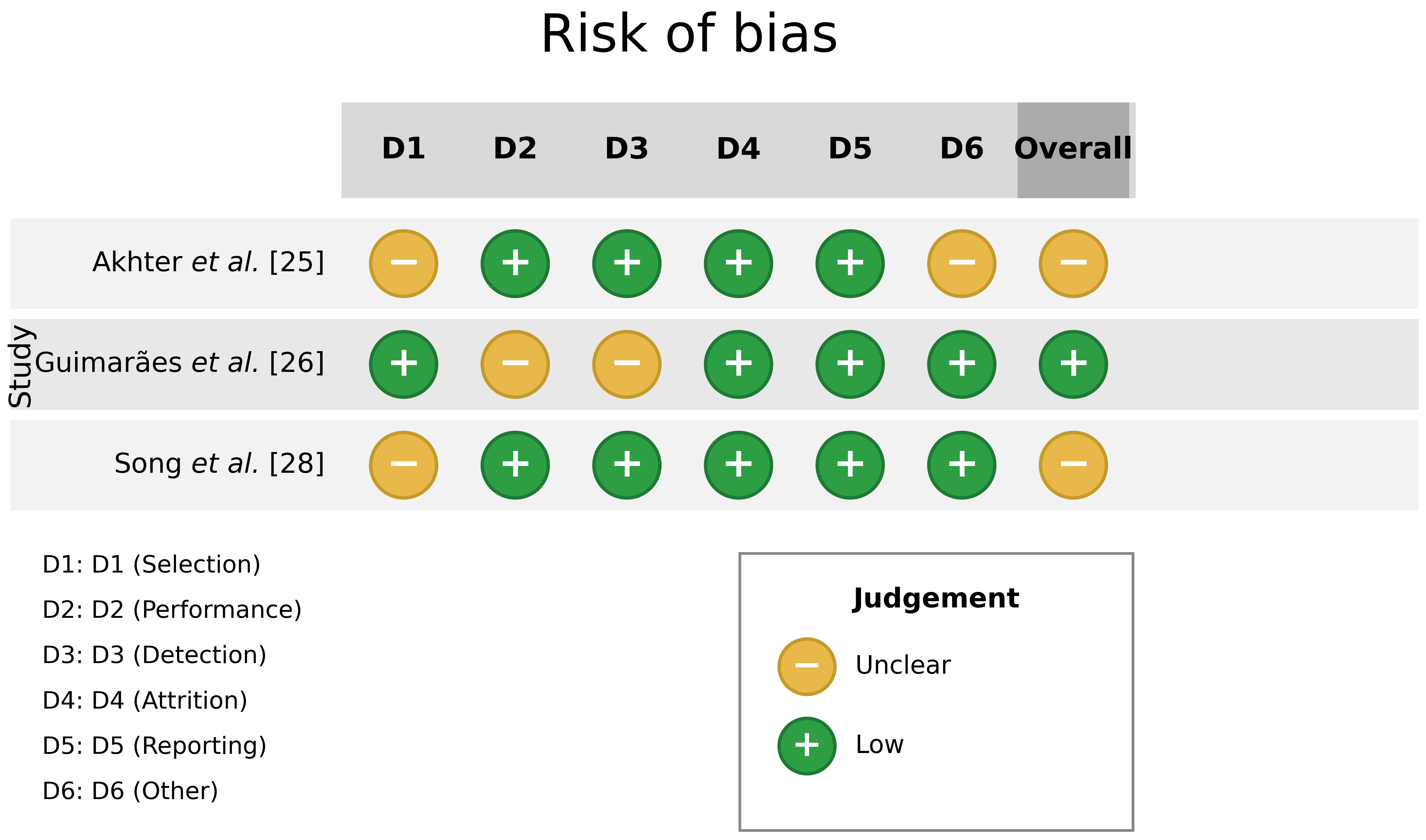Bias assessment using the AXIS tool.
