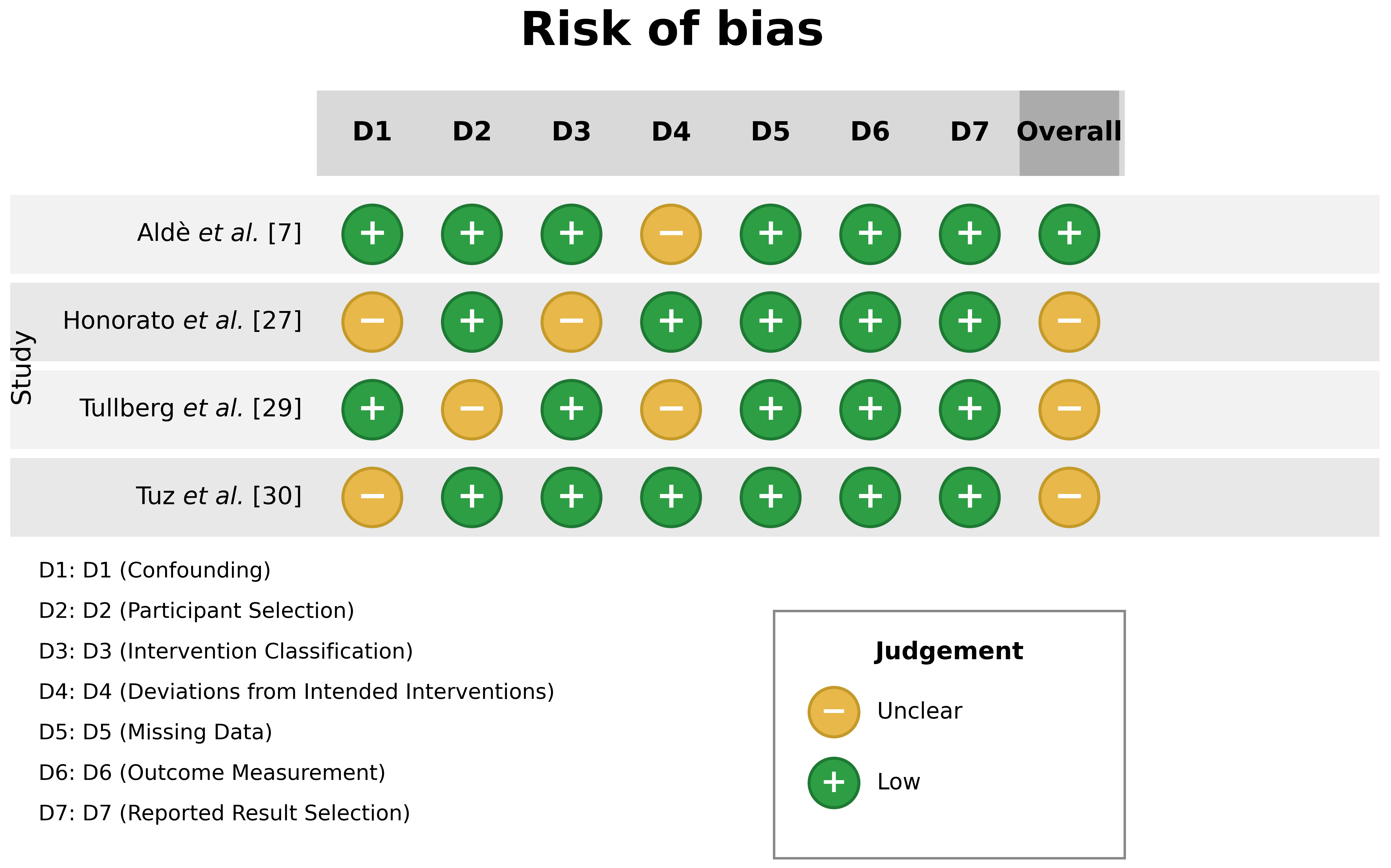 Bias assessment using the ROBINS-I tool.