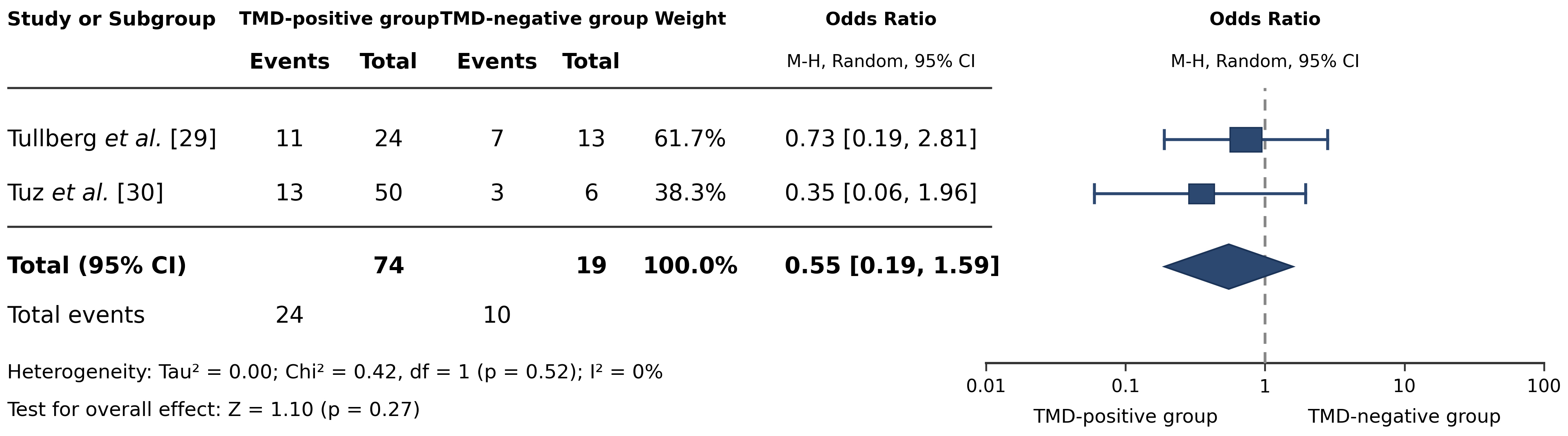 Frequency of dizziness observed associated with TMDs in 
non-randomised trials. TMD: temporomandibular disorder; CI: confidence intervals; 
M-H: Mantel-Haenszel.