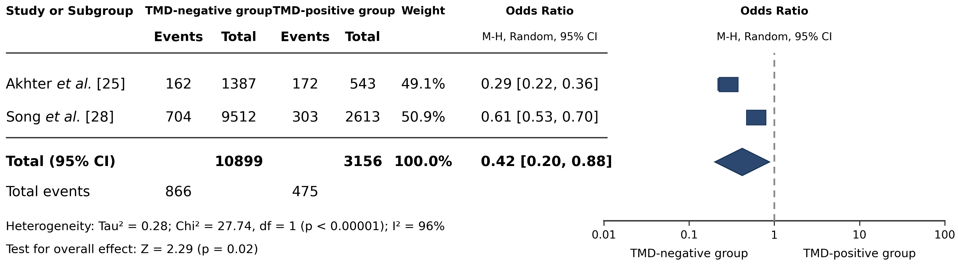 Frequency of dizziness observed associated with TMDs in 
descriptive studies. TMD: temporomandibular disorder; CI: confidence intervals; 
M-H: Mantel-Haenszel.