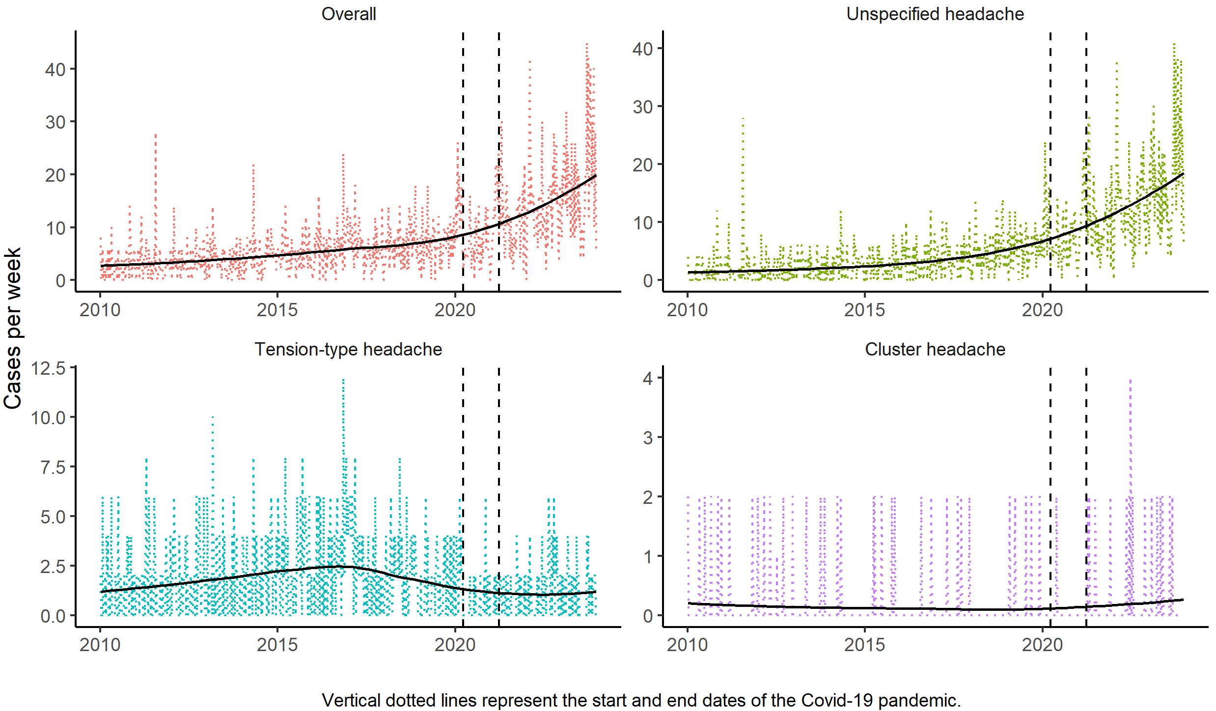 Reported time-series cases. Weekly number of primary care
consultations for unspecified headaches, tension-type headache, and cluster
headache between 2010 and 2023. A stable trend was observed until 2020, followed
by a post-pandemic increase, primarily driven by unspecified headache cases.