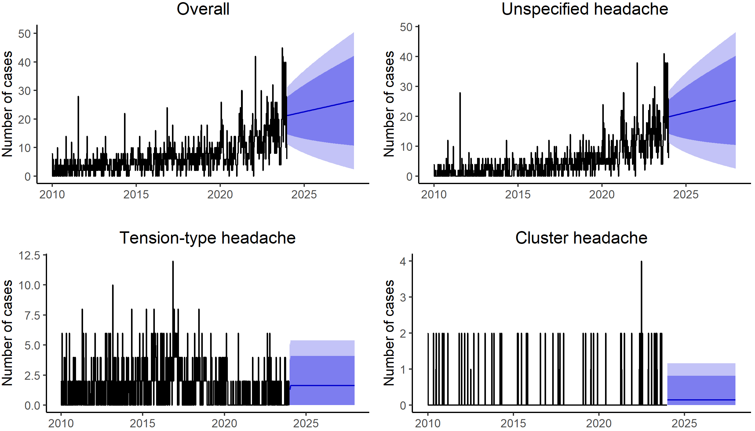 Time-series forecast. Forecasted trends for 2024–2027 were
generated using ETSX and ARIMAX models. A moderate increase was projected in the
total number of unspecified headache consultations, whereas cluster- and
tension-type headaches showed stable patterns. The shaded areas represent 95%
confidence intervals of the model predictions.