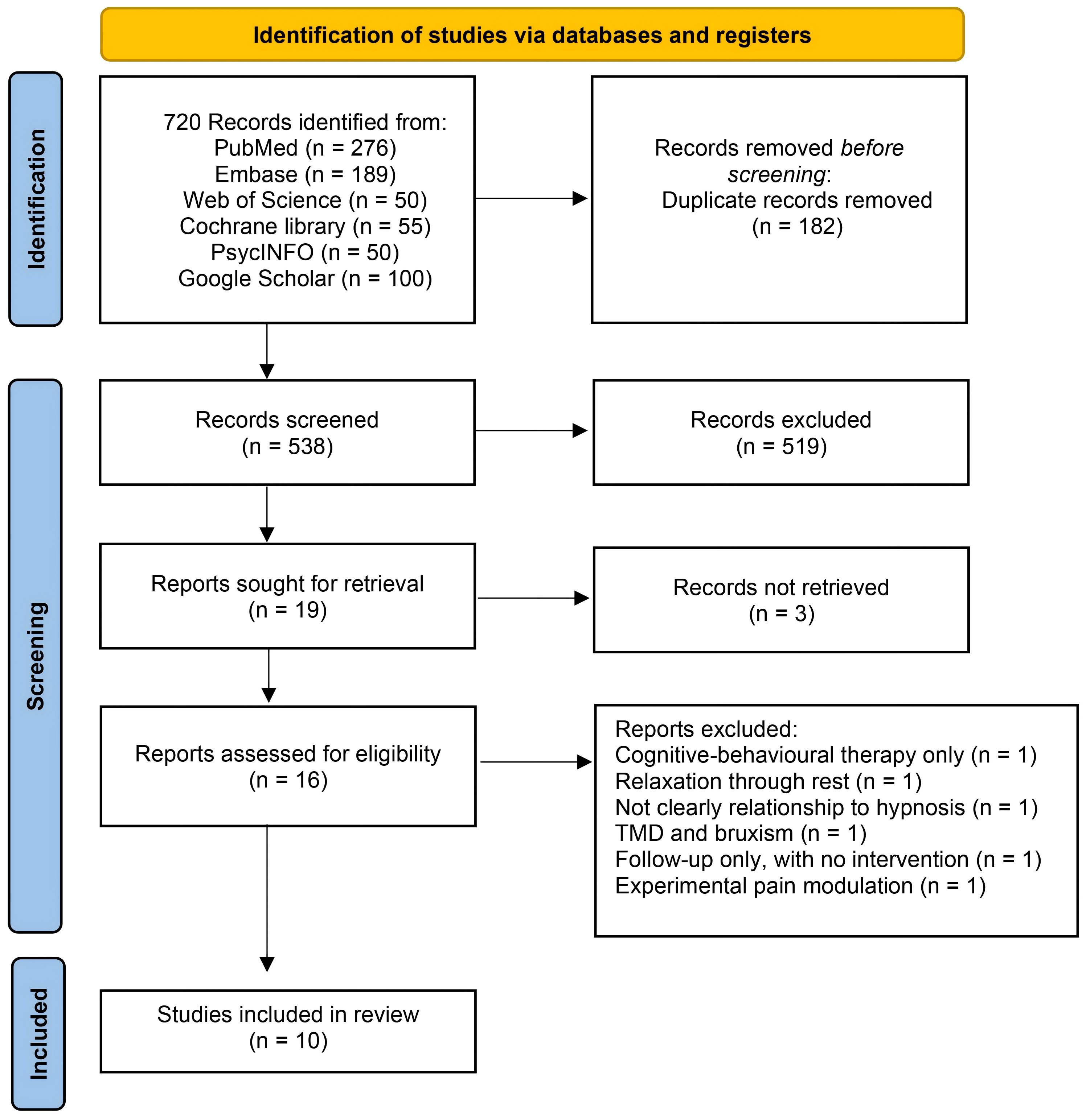 PRISMA-ScR flow diagram of the search for studies on the use of 
hypnosis and relaxation techniques in the management of temporomandibular 
disorders [29, 30, 31, 32, 33, 34, 35, 36, 37, 38]. TMD: Temporomandibular disorders.
