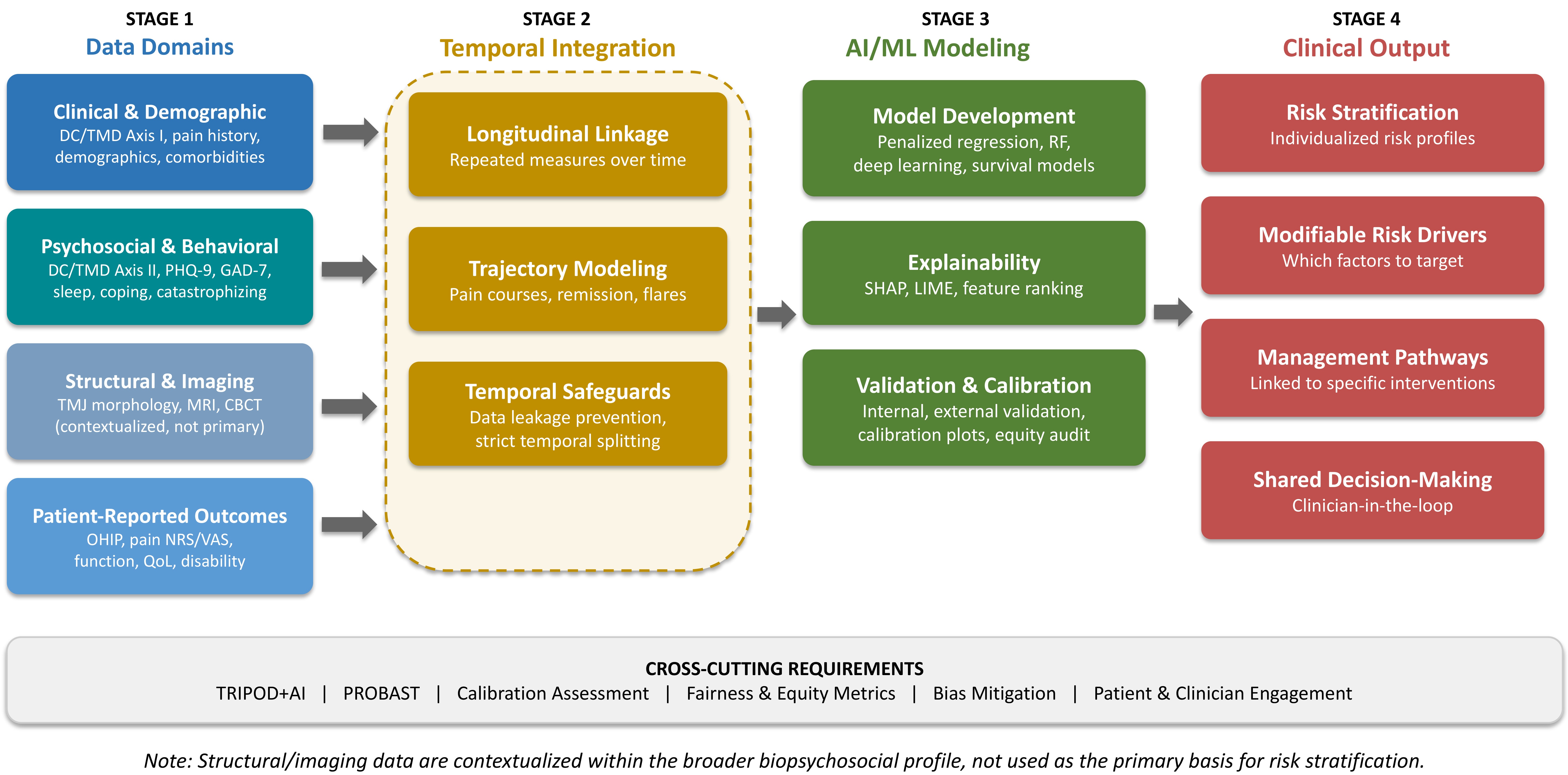 Integrated biopsychosocial AI prognostic framework for
TMD/OFP. The framework presents a four-stage prognostic pipeline: (Stage 1)
multimodal data collection across four biopsychosocial domains, namely
clinical/demographic, psychosocial/behavioral, structural/imaging, and
patient-reported outcome measures; (Stage 2) temporal integration, including
longitudinal linkage, trajectory modeling, and data leakage prevention
safeguards; (Stage 3) AI/ML model development with explainability and validation,
including calibration assessment; and (Stage 4) clinical outputs, including
individualized risk stratification, modifiable risk driver identification,
management pathway linkage, and shared decision-making. Cross-cutting
requirements include TRIPOD + AI, PROBAST, calibration assessment, fairness
metrics, and stakeholder engagement. (Figure constructed based on the frameworks
and evidence discussed in this review using Microsoft® PowerPoint
for Mac, V. 16.107). TMD: temporomandibular disorders; DC/TMD: Diagnostic
Criteria for Temporomandibular Disorders; PHQ-9: Patient Health Questionnaire-9;
GAD-7: Generalized Anxiety Disorder-7; TMJ: temporomandibular joint; MRI:
magnetic resonance imaging; CBCT: cone-beam computed tomography; OHIP: Oral
Health Impact Profile; NRS: numeric rating scale; VAS: visual analog scale; QoL:
quality of life; AI: artificial intelligence; ML: machine learning; RF: random forest; SHAP: SHapley Additive exPlanations; LIME:
Local Interpretable Model-Agnostic Explanations; TRIPOD: Transparent Reporting of
a Multivariable Prediction Model for Individual Prognosis or Diagnosis; PROBAST:
Prediction Model Risk of Bias Assessment Tool.