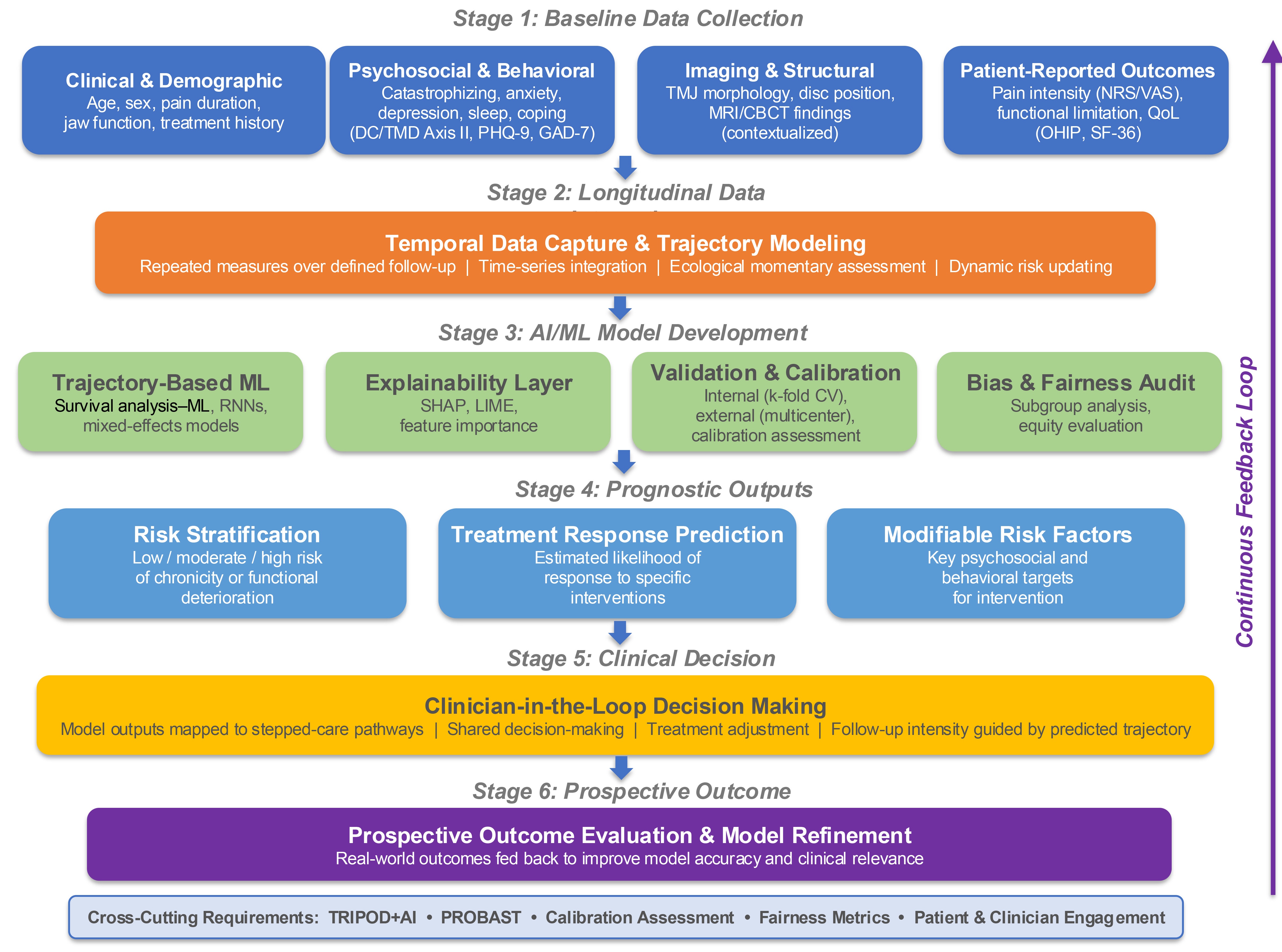 Proposed prognostic AI pipeline for OFP and TMD. The pipeline
spans six stages: (1) multimodal baseline data collection, (2) longitudinal data
integration, (3) AI/ML model development with explainability and validation, (4)
prognostic outputs, (5) clinician-in-the-loop decision support, and (6)
prospective outcome evaluation with feedback for model refinement. Cross-cutting
requirements include TRIPOD + AI, PROBAST, calibration assessment, fairness
metrics, and stakeholder engagement. (Figure constructed based on the frameworks
and evidence discussed in this review using Microsoft® PowerPoint
for Mac, V. 16.107). AI: artificial intelligence; ML: machine learning; DC/TMD:
diagnostic criteria for temporomandibular disorders; PHQ-9: patient health
questionnaire-9; GAD-7: generalized anxiety disorder-7; TMJ: temporomandibular
joint; MRI: magnetic resonance imaging; CBCT: cone-beam computed tomography; NRS:
numeric rating scale; VAS: visual analog scale; QoL: quality of life; OHIP: oral
health impact profile; SF-36: 36-item Short Form Health Survey; RNNs: recurrent
neural networks; SHAP: SHapley additive explanations; LIME: local interpretable
model-agnostic explanations; CV: cross-validation; TRIPOD: Transparent Reporting
of a Multivariable Prediction Model for Individual Prognosis or Diagnosis;
PROBAST: Prediction Model Risk of Bias Assessment Tool.