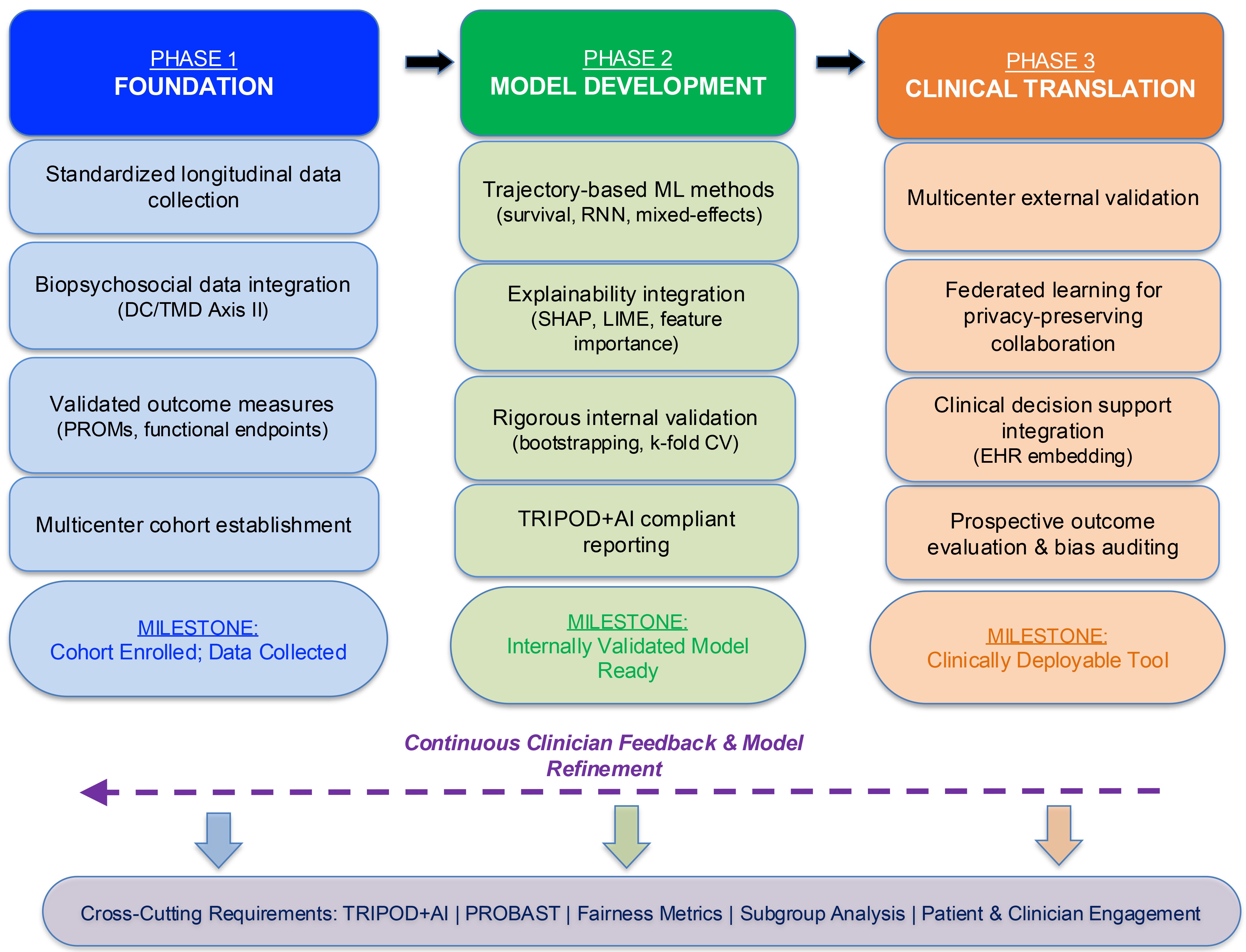 Proposed research roadmap for AI-based prognostic
modeling in TMD/OFP. This figure presents a staged research roadmap spanning
three phases: (Phase 1) Foundation, establishing standardized longitudinal data
collection with biopsychosocial integration and validated outcome measures;
(Phase 2) Model Development, applying trajectory-based ML methods, integrating
explainability, and conducting rigorous internal validation; and (Phase 3)
Translation, involving multicenter external validation, federated learning
implementation, clinical decision support integration, and prospective outcome
evaluation. Black arrows indicate progression from one phase to the next. Each
phase includes recommended methodological standards (TRIPOD + AI, PROBAST),
ethical safeguards, and milestones for assessing readiness to proceed (shown
using colored arrows). (Figure constructed based on the frameworks and evidence
discussed in this review using Microsoft® PowerPoint for Mac, V.
16.107). DC/TMD: Diagnostic Criteria for Temporomandibular Disorders; ML: machine
learning; PROMs: patient-reported outcome measures; RNNs: recurrent neural
networks; SHAP: SHapley Additive exPlanations; LIME: Local Interpretable
Model-Agnostic Explanations; k-fold CV: k-fold cross-validation; TRIPOD + AI:
Transparent Reporting of a Multivariable Prediction Model for Individual
Prognosis or Diagnosis plus Artificial Intelligence; EHR: electronic health
record; PROBAST: Prediction Model Risk of Bias Assessment Tool.