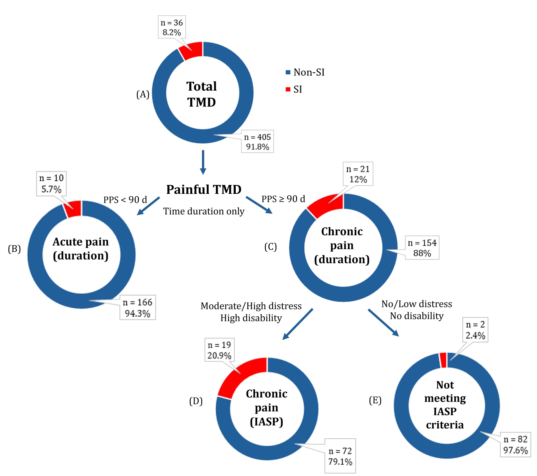 Prevalence of suicidal ideation. (A) The total TMD sample, (B)
acute painful TMD, (C) chronic painful TMD, (D) chronic painful TMD meeting the
IASP criteria, and (E) chronic painful TMD excluded by the IASP criteria. Red
denotes patients with SI, and blue denotes patients without SI. SI: suicidal
ideation; TMD: temporomandibular disorder; PPS: pain persistence score; IASP:
International Association for the Study of Pain.
