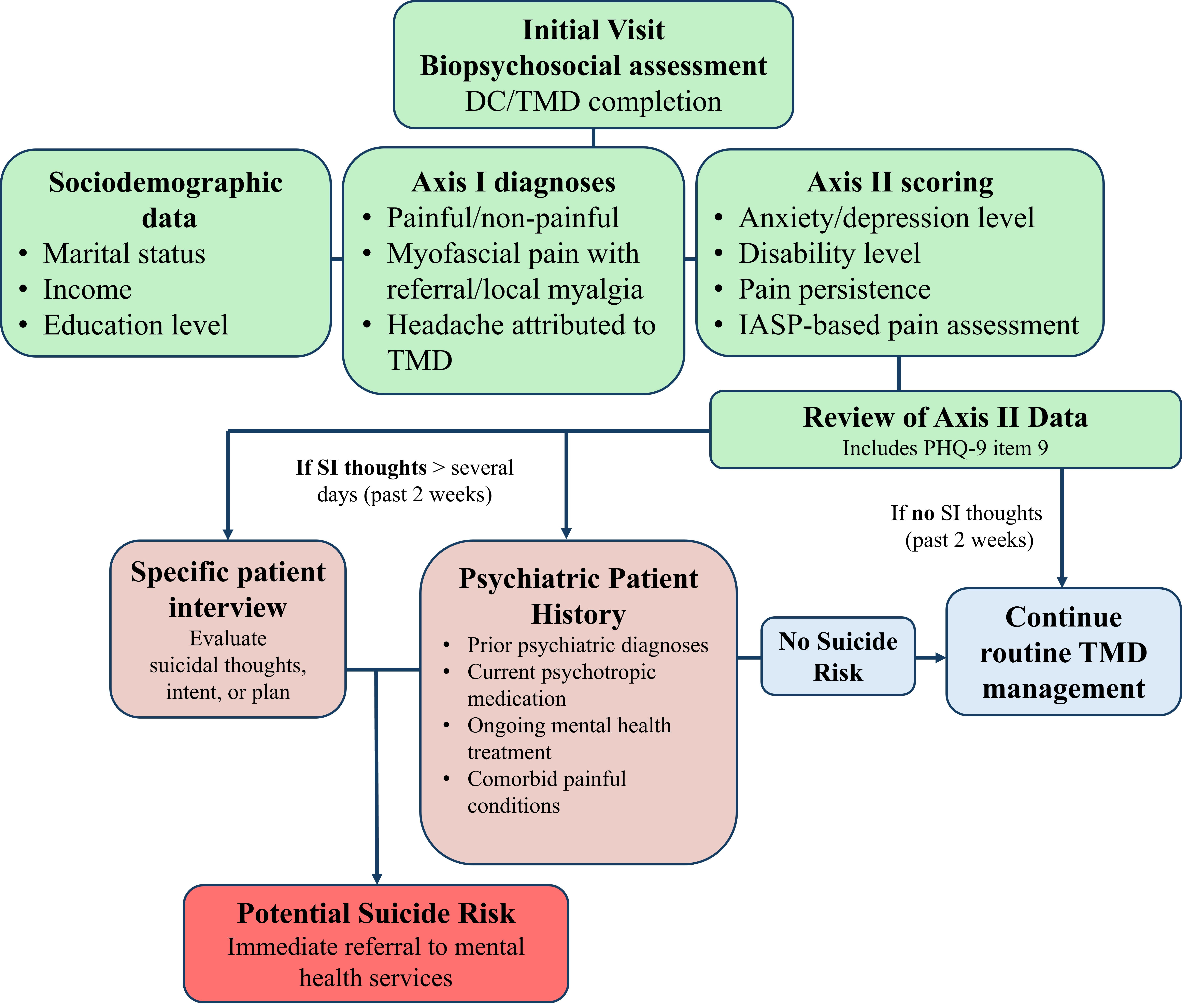 Flowchart illustrating a suggested clinical protocol for
screening and stratifying SI in patients with TMD. PHQ: Patient Health
Questionnaire; DC/TMD: diagnostic criteria for temporomandibular disorders; SI:
suicidal ideation; IASP: International Association for the Study of Pain.