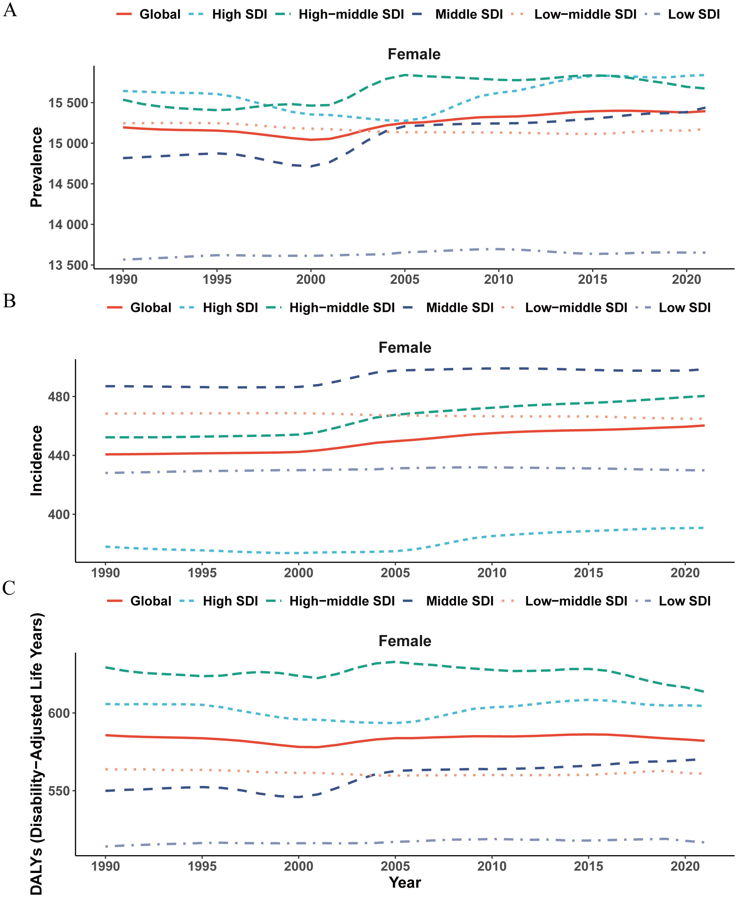 Analysis of trends in the prevalence, incidence, and 
disability-adjusted life years (DALYs) of migraine among postmenopausal women 
worldwide from 1990 to 2021. (A) Prevalence. (B) Incidence. (C) DALYs. SDI: 
socio-demographic index.