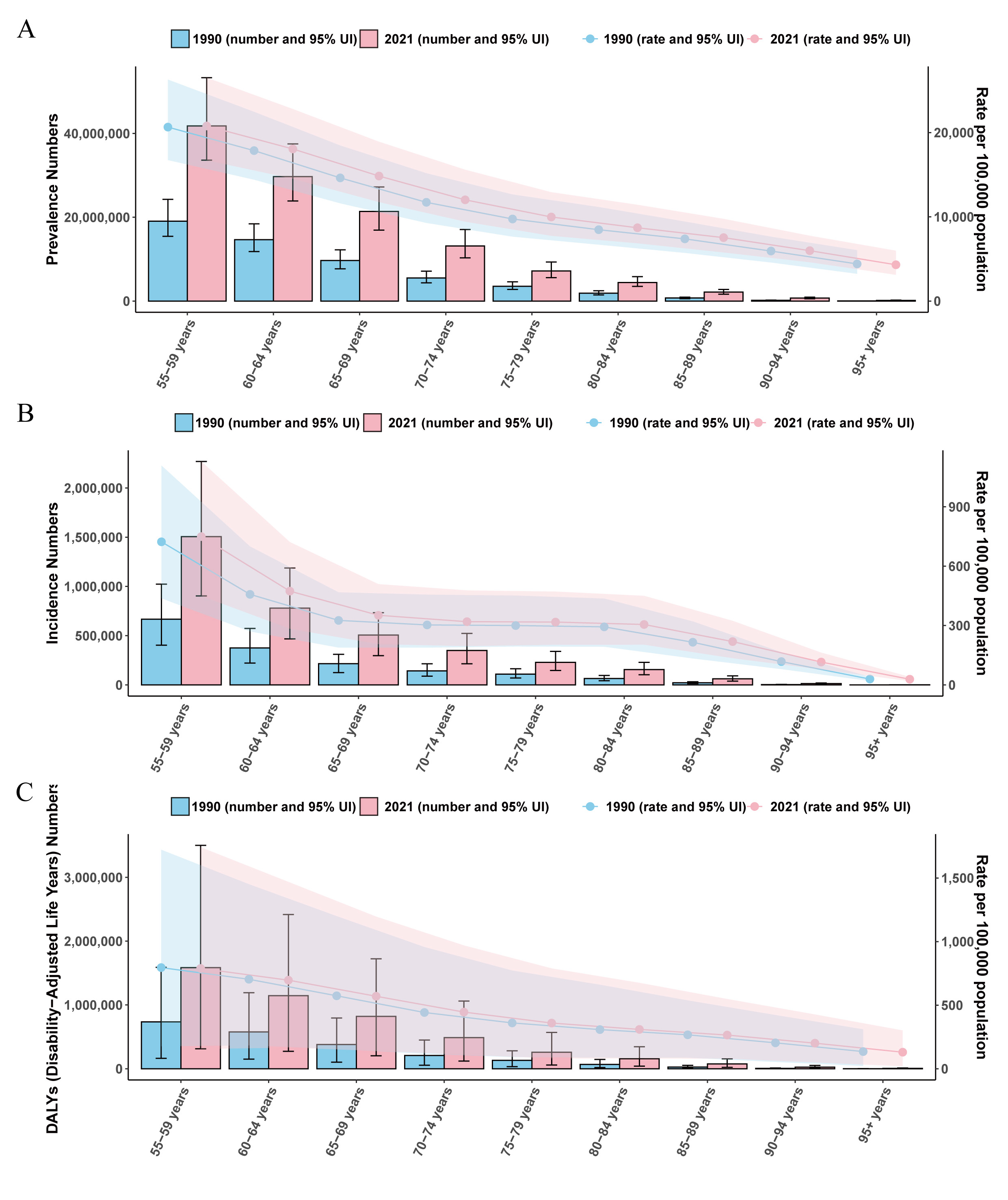 Comparative analysis of the prevalence, incidence, and burden of 
migraine among postmenopausal women across different age groups worldwide in 
2021. (A) Prevalence. (B) Incidence. (C) DALYs. UI: uncertainty interval.