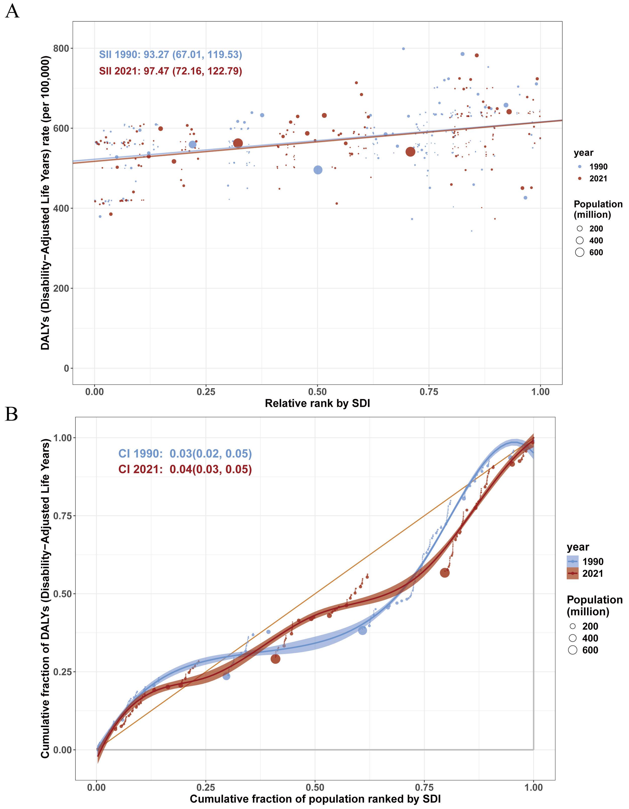 Health inequality regression curves (A) and concentration curves 
(B) for the DALYs of migraine among postmenopausal women worldwide, 1990 and 
2021. SDI: socio-demographic index; SII: Slope Index of Inequality; CI: 
confidence interval.