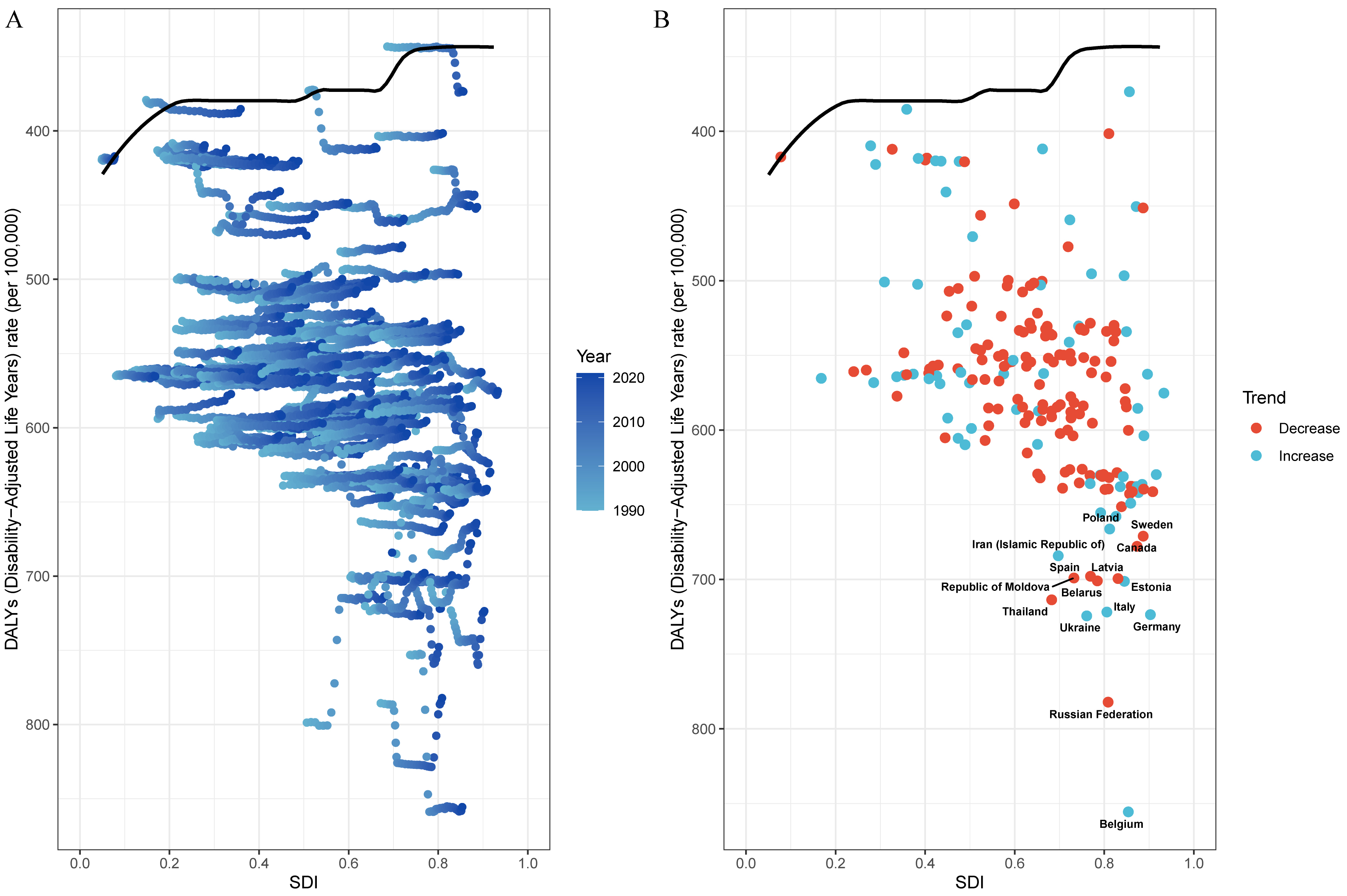 Frontier analysis of the relationship between the 
Socio-demographic Index (SDI) and disability-adjusted life years (DALYs) for 
migraine among postmenopausal women in 204 countries and territories. (A) The 
color gradient from light blue (1990) to dark blue (2021) indicates temporal 
change. (B) Each point represents a specific country or territory in 2021. The 
frontier line is displayed in black, with the 15 countries and territories 
exhibiting the greatest deviations from the frontier highlighted. Blue denotes 
low-SDI regions with minimal deviation from the frontier, while red signifies 
high-SDI regions with the largest gaps. The direction of age-standardized DALY 
rate (ASDR) change between 1990 and 2021 is represented by dot color: red 
indicates a decrease, and green indicates an increase. SDI: socio-demographic 
index.