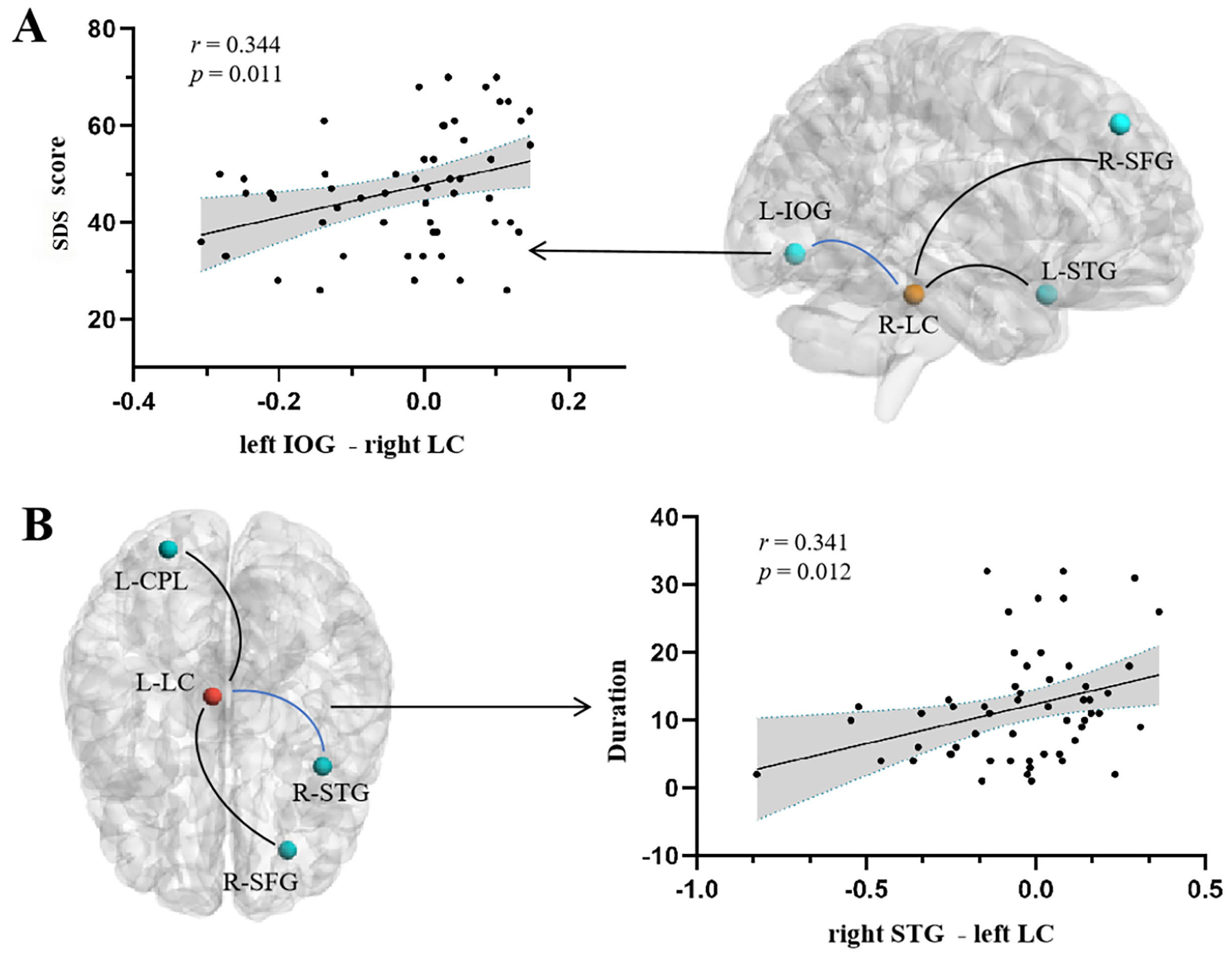 Correlations between the functional connectivity of the Locus 
Coeruleus and the clinical characteristics. (A) Positive correlation between SDS 
score and FC of the right LC–left IOG connection (p = 0.011, r 
= 0.344). (B) Positive correlation between disease duration and FC of the left 
LC–right STG connection (p = 0.012, r = 0.341). L, left; R, 
right; LC, Locus Coeruleus; SFG, Superior Frontal Gyrus; IOG, Inferior Occipital 
Gyrus; STG, Superior Temporal Gyrus; CPL, Cerebellar Posterior Lobe; SDS, 
Self-Rating Depression Scale; FC, functional connectivity.