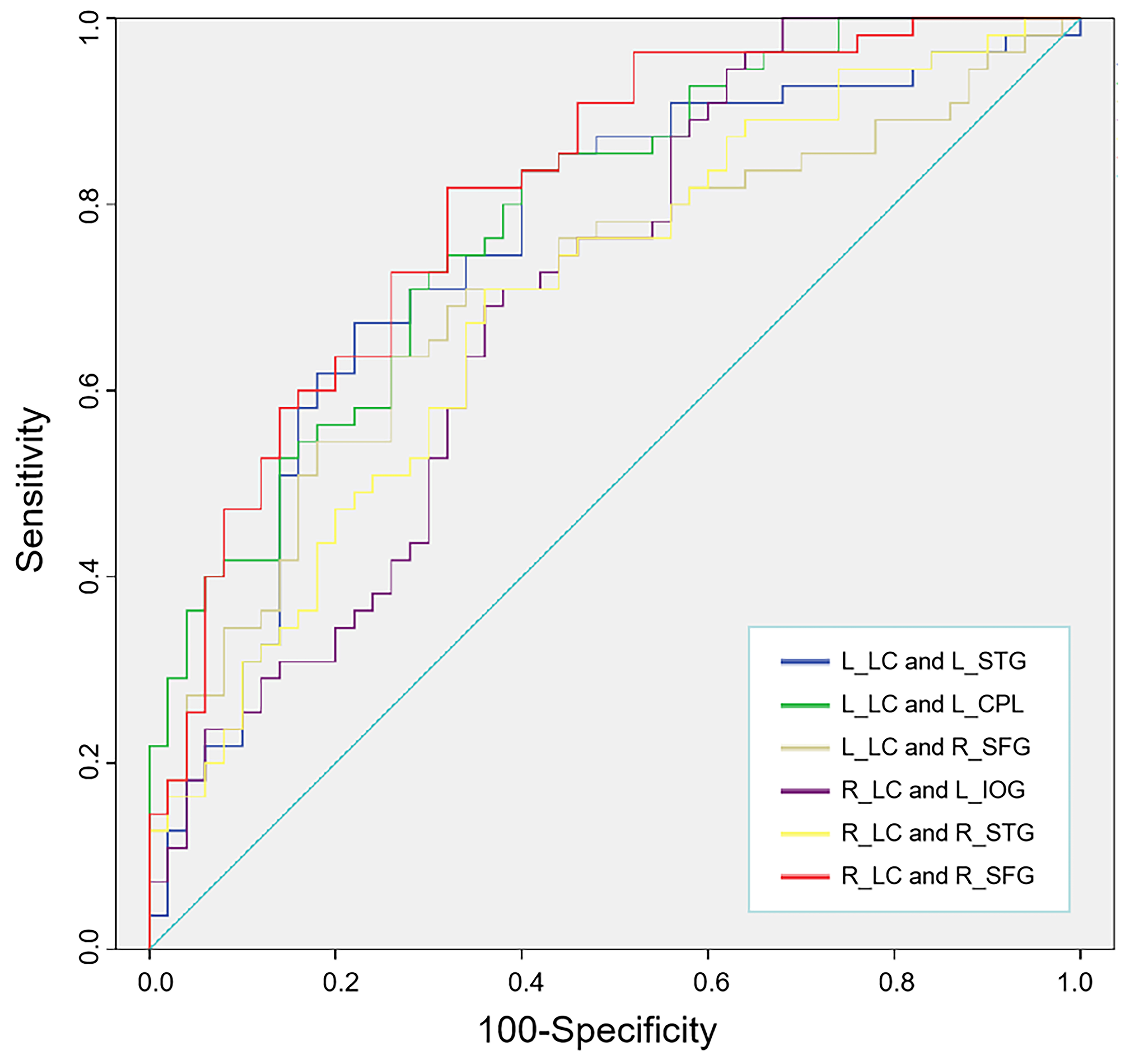 ROC analysis for differential diagnosis. The ROC 
curves of significant ROI of LC FC in the MwoA group and the HC group. ROC, 
receiver operating characteristic; ROI, region of interest; LC, Locus Coeruleus; 
FC, functional connectivity; MwoA, Migraine without aura; HC, healthy control; L, 
left; R, right; STG, Superior Temporal Gyrus; CPL, Cerebellar Posterior Lobe; 
SFG, Superior Frontal Gyrus; IOG, Inferior Occipital Gyrus.