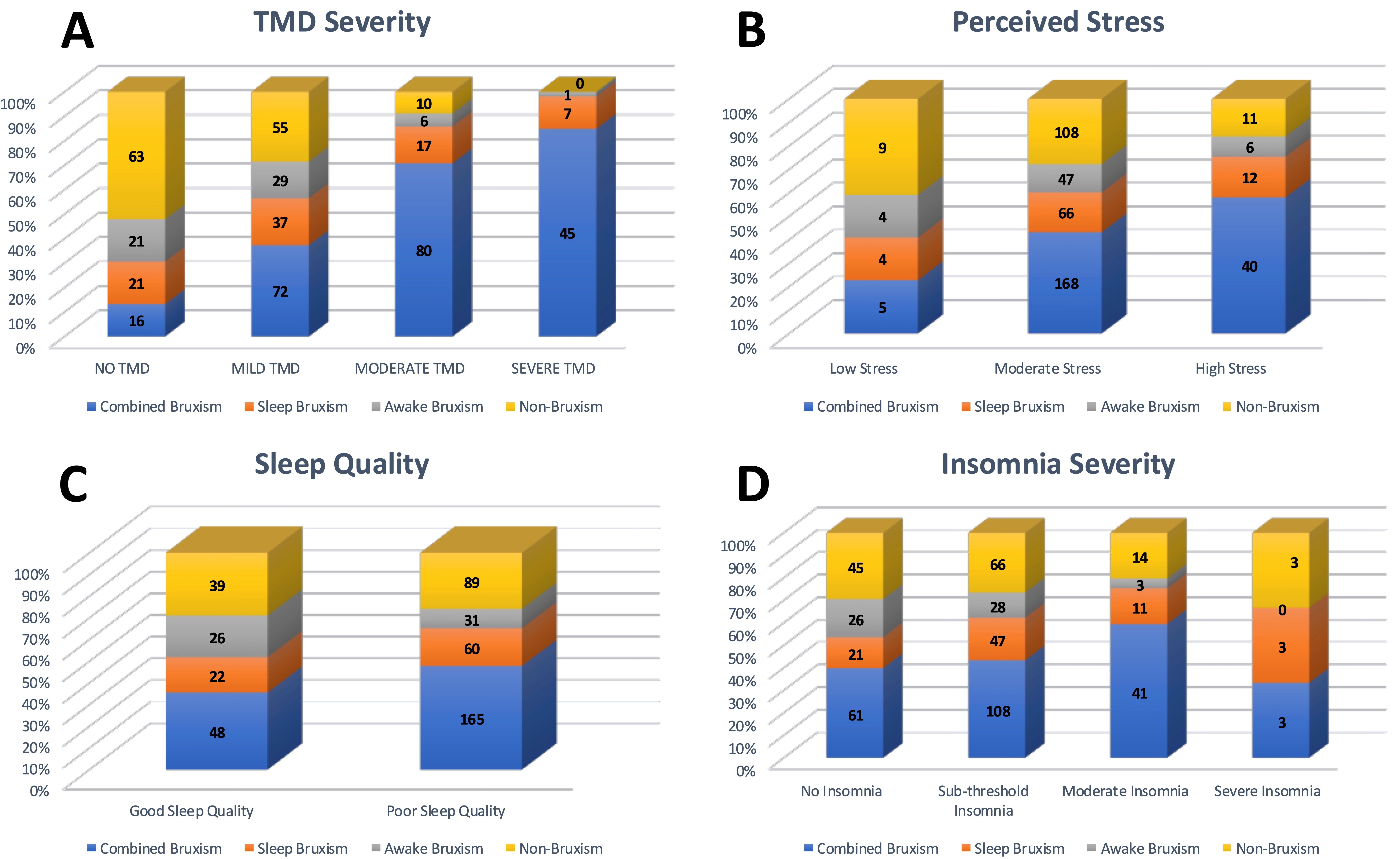 Distribution of participants according
to bruxism type (combined, sleep, awake, and non-bruxism). (A) Self-reported TMD
symptom severity based on the Fonseca Anamnestic Index (FAI); (B) perceived
stress level based on the PSS-10; (C) sleep quality based on the Pittsburgh Sleep
Quality Index (PSQI); and (D) insomnia severity based on the Insomnia Severity
Index (ISI). Each column represents the percentage distribution of participants
within each bruxism group, normalized to 100%. Percentages were calculated
relative to the total number of participants in each group. TMD:
temporomandibular disorder.