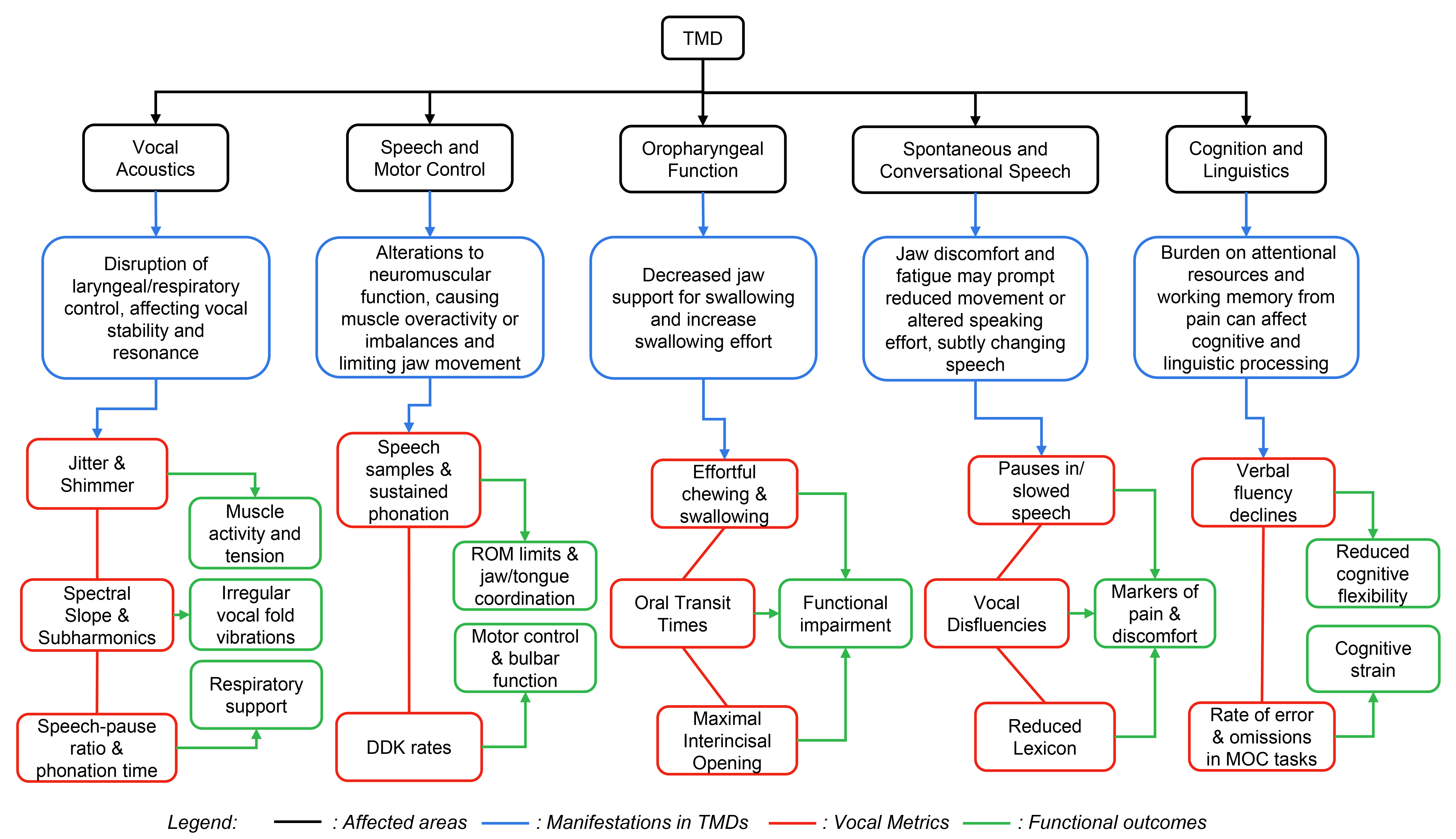 Conceptual framework examining potential associations between 
TMD-related manifestations and VOCL indicators. This figure illustrates areas 
that might be impacted in TMDs, their associated functional, cognitive, and 
behavioral manifestations, and the applicability of VOCL biomarkers in monitoring 
these changes. The black pathway depicts some of the ways a TMD can affect 
patients. The blue pathway outlines how TMD manifests within each domain. The red 
pathway identifies the features that can be extracted from vocal recordings. The 
green pathway highlights the physiological processes and cognitive-behavioral 
outcomes that can be evaluated through these vocal features. ROM: Range of 
Motion; MOC: Memory, Organizational, and Comprehension; TMD: Temporomandibular 
disorder; DDK: Diadochokinetic.