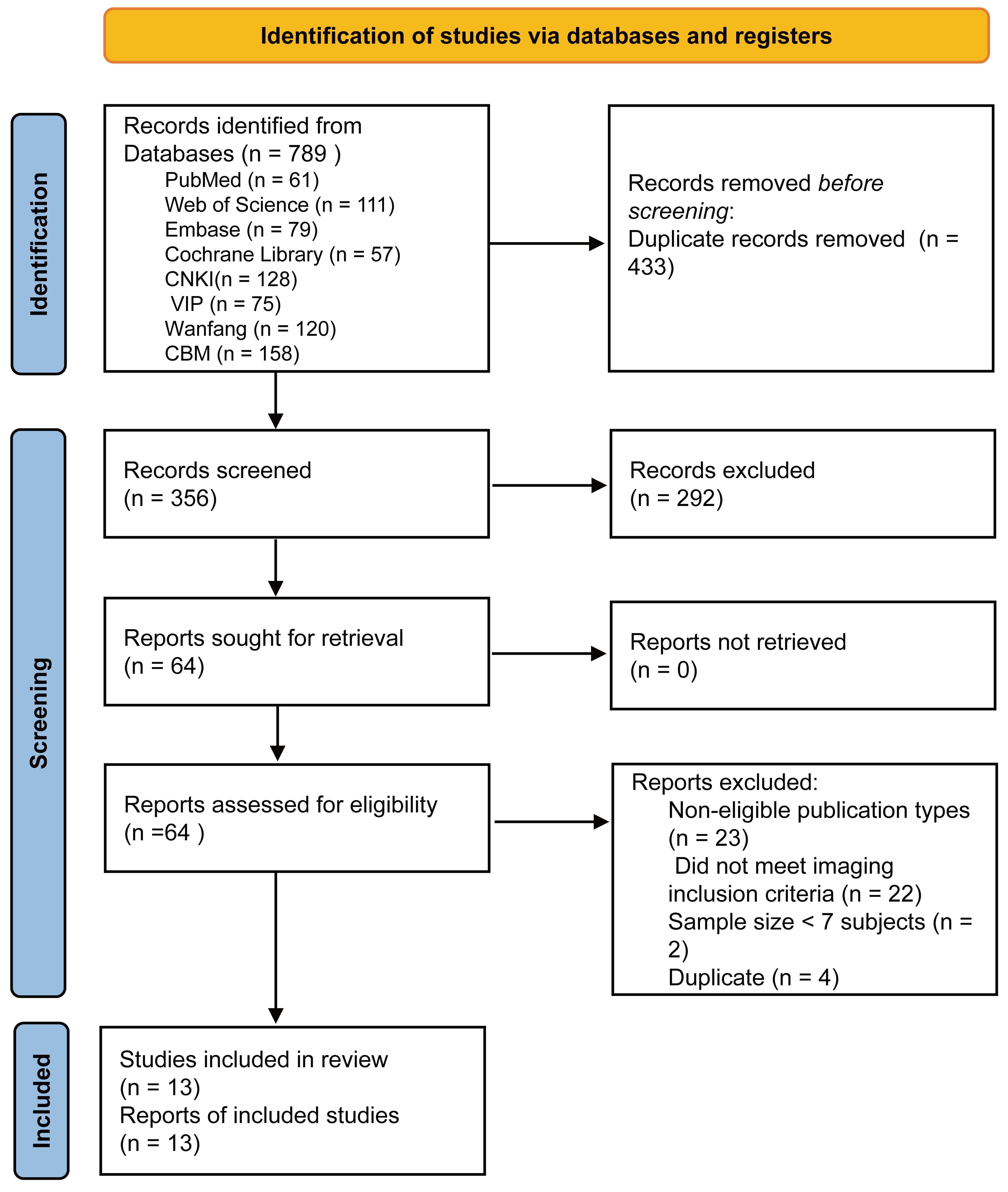 PRISMA flow diagram of the study identification and selection
process. n, number.