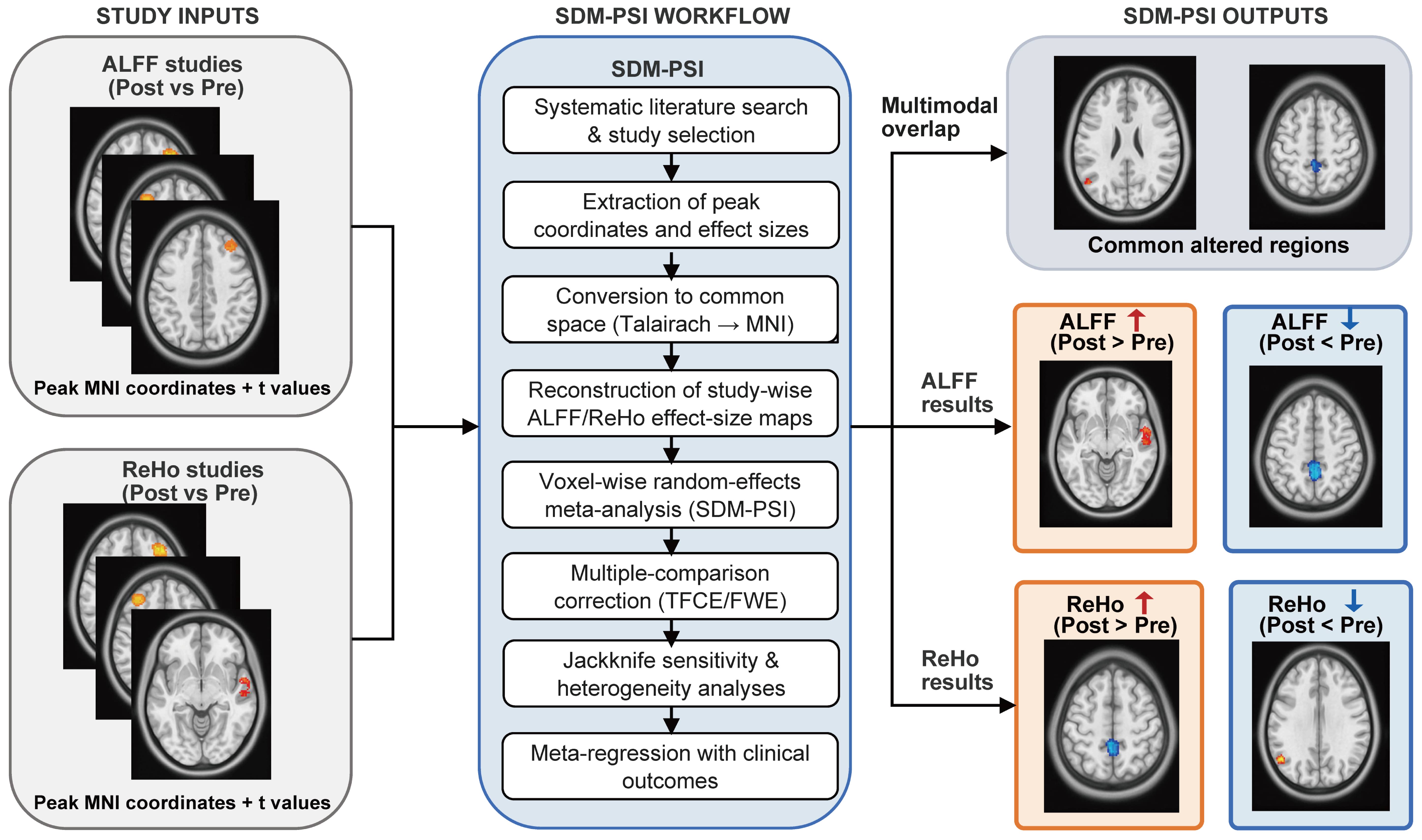 SDM-PSI meta-analysis pipeline for ALFF and ReHo changes after
acupuncture. Red upward arrows (↑) indicate increased ALFF/ReHo values
after acupuncture, whereas blue downward arrows (↓) indicate
decreased ALFF/ReHo values. ALFF, amplitude of low-frequency fluctuation; FWE,
family-wise error; MNI, Montreal Neurological Institute; ReHo, regional
homogeneity; SDM-PSI, seed-based d mapping with permutation of subject images;
TFCE, threshold-free cluster enhancement.
