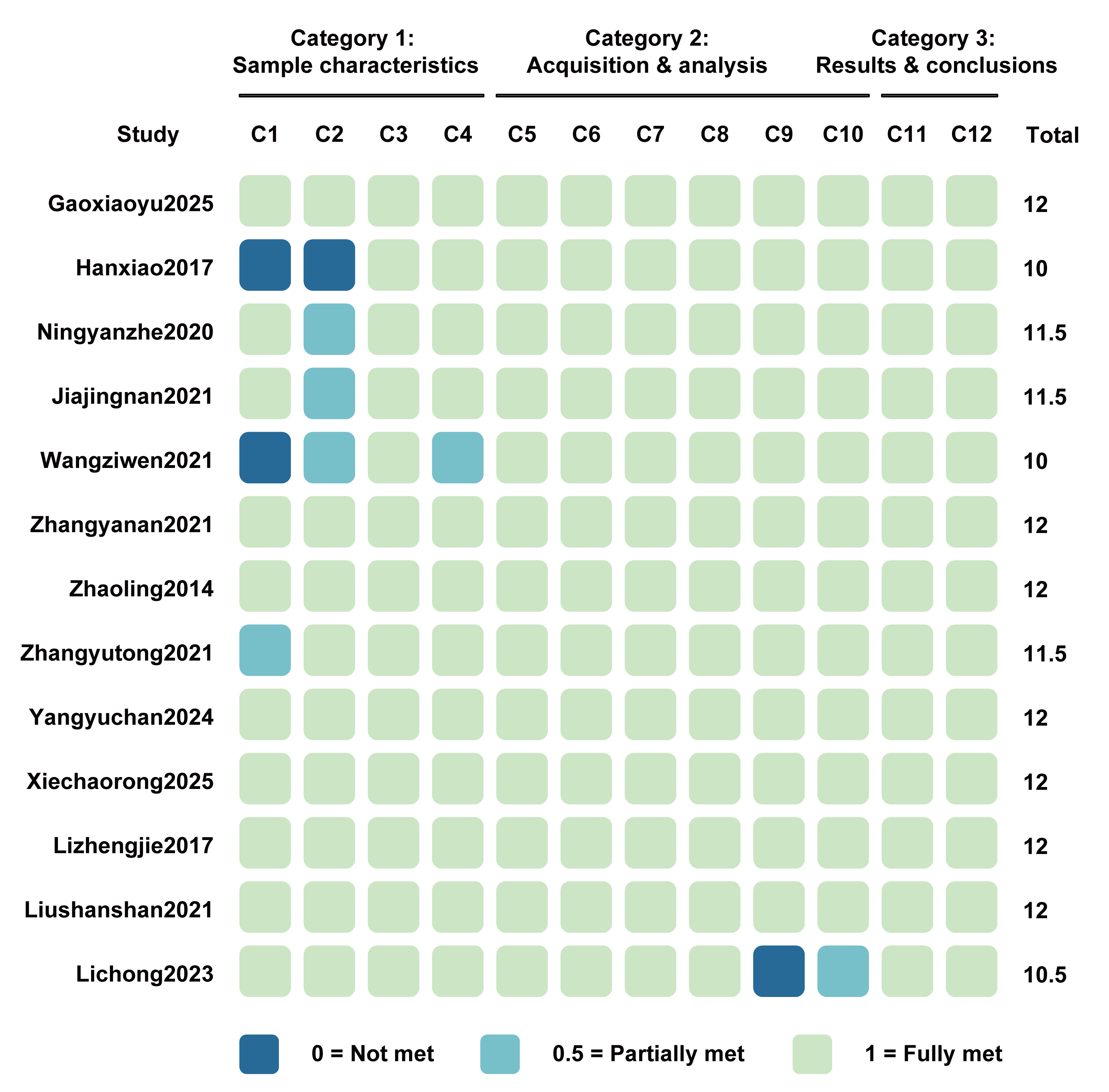 Item-level quality assessment of the 13 included studies based
on the 12-item reporting checklist. Each row represents one study, and each
column represents one checklist criterion. C1–C12 correspond to the criteria
listed in Supplementary Table 2. The criteria were grouped into three domains:
sample characteristics (C1–C4), image acquisition and analysis (C5–C10), and
results and conclusions (C11–C12). Scores of 0, 0.5, and 1 indicate that the
criterion was not met, partially met, or fully met, respectively. The rightmost
column shows the total checklist score for each study.