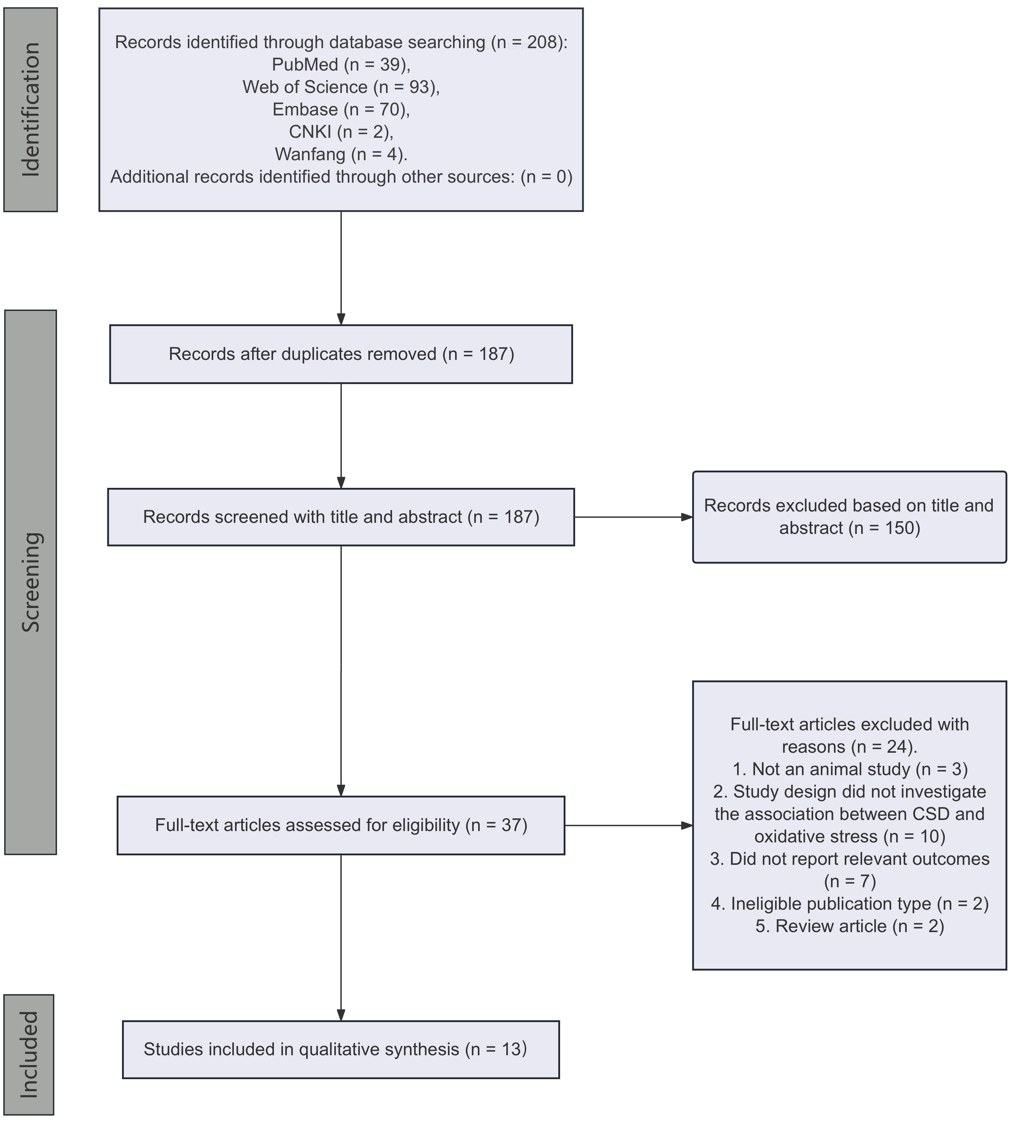 PRISMA flow diagram of 
the study selection process. CSD: cortical spreading depression.
