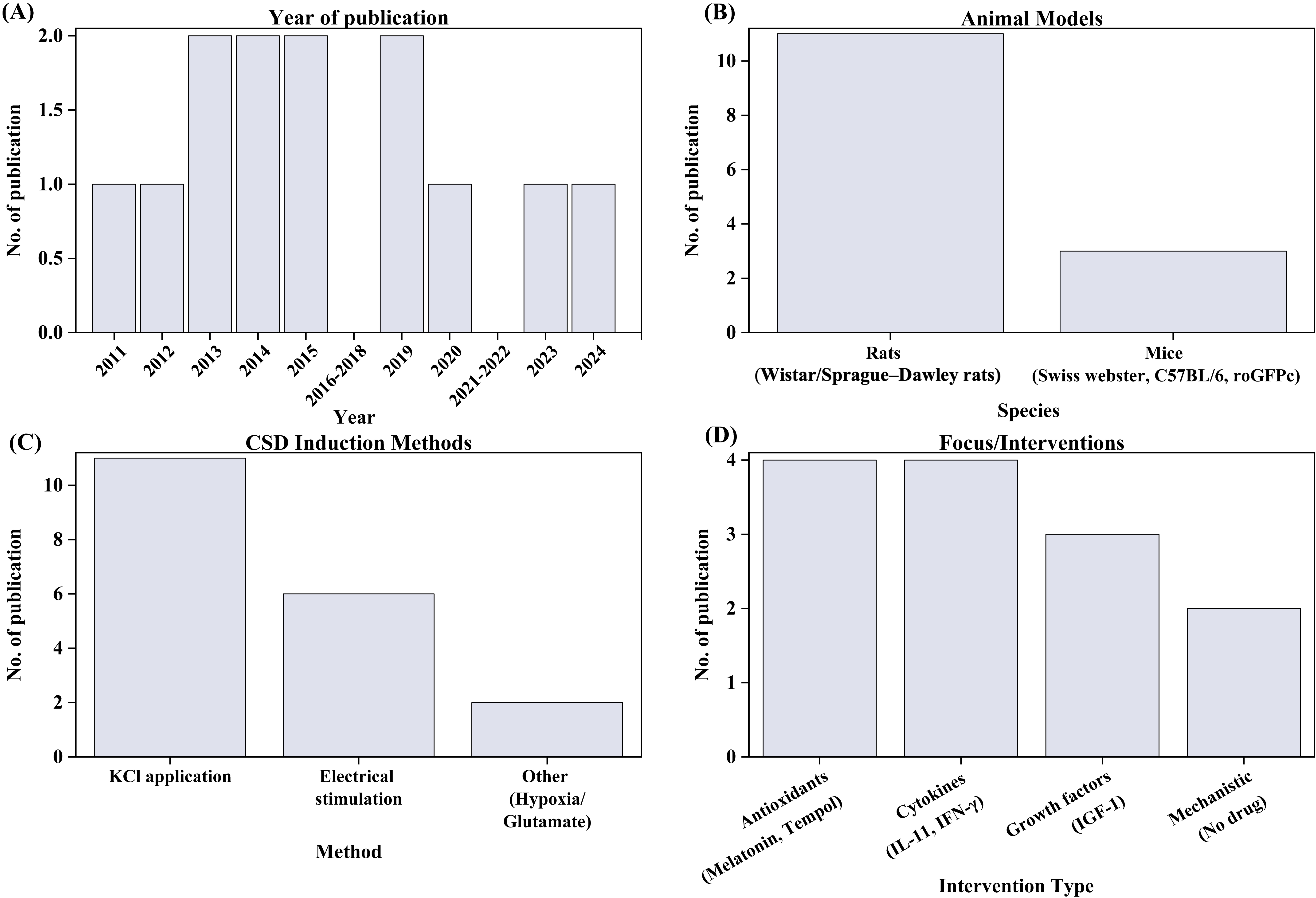 Methodological characteristics of the 
included studies. Summary of the study characteristics. (A) Publication years of 
the included studies. (B) Animal species and strains. (C) Methods used for CSD 
induction. (D) Intervention types and mechanistic 
targets. roGFP: redox-sensitive green fluorescent protein; CSD: cortical spreading depression; C57BL/6: C57 black 6 
inbred mouse strain; KCl: potassium chloride; IL: interleukin; IFN: interferon; 
IGF: insulin-like growth factor.