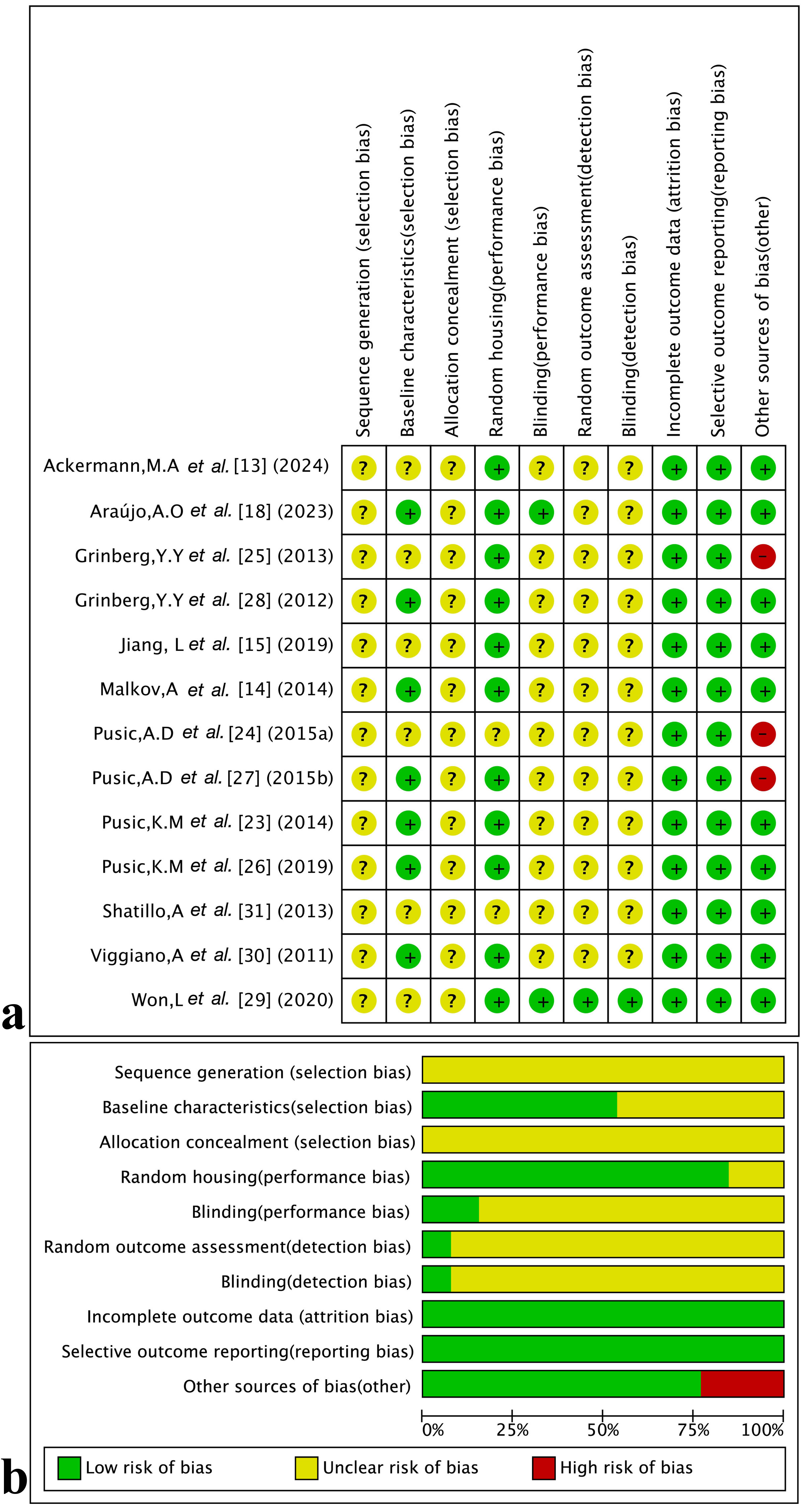 Risk of bias assessment. (a) Risk of bias 
plot. (b) Summary of the risk of bias assessment.