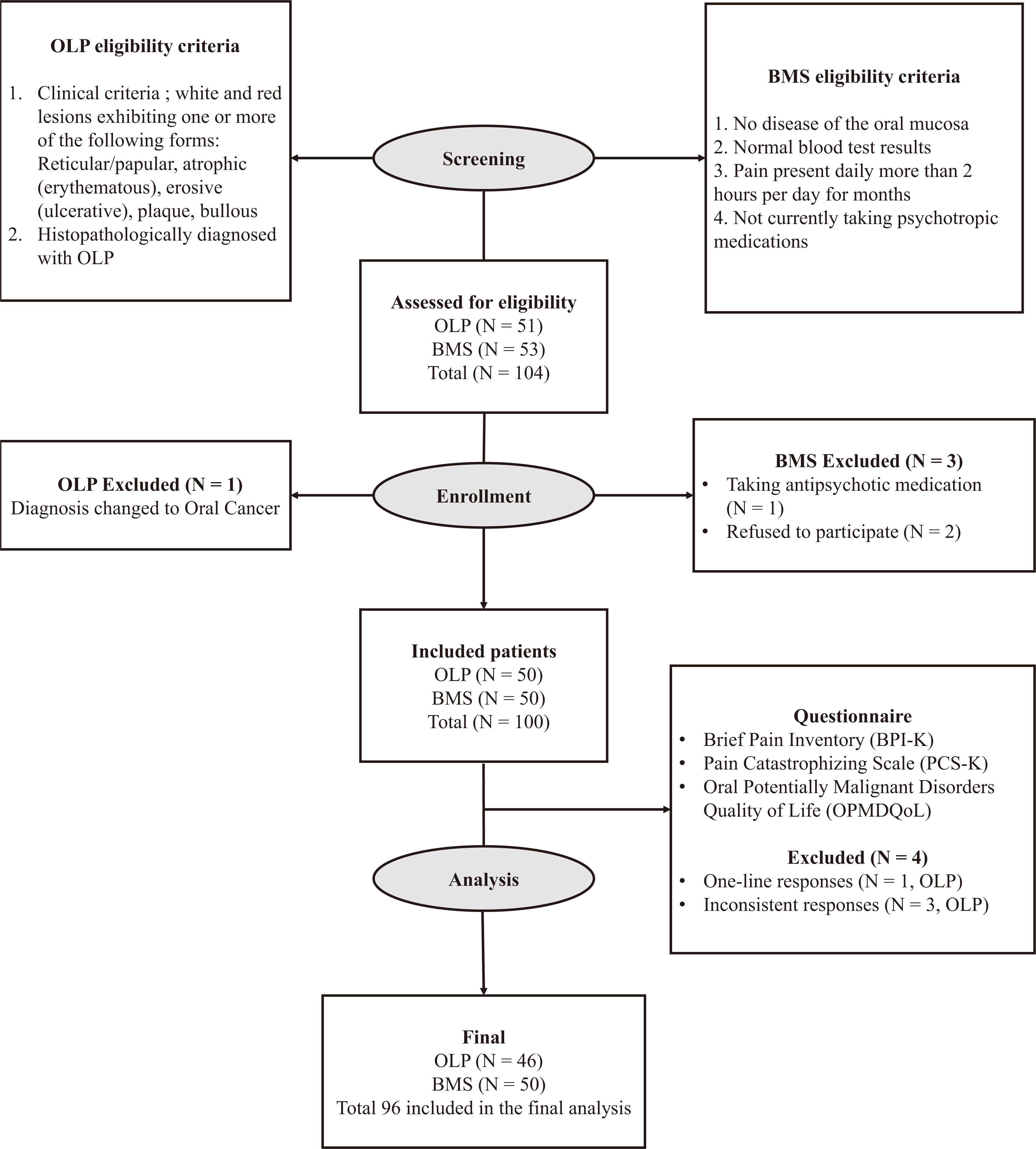 Flow diagram of the selection of study participants. A total of
104 participants (51 with oral lichen planus (OLP) and 53 with burning mouth
syndrome (BMS)) were initially enrolled. Following the exclusion of participants
who had a revised diagnosis (n = 1), received antipsychotic medication (n = 1),
withdrew consent (n = 2), and had invalid questionnaire responses (n = 4; all
from the OLP group), 96 participants (46 with OLP and 50 with BMS) were included
in the final analysis.