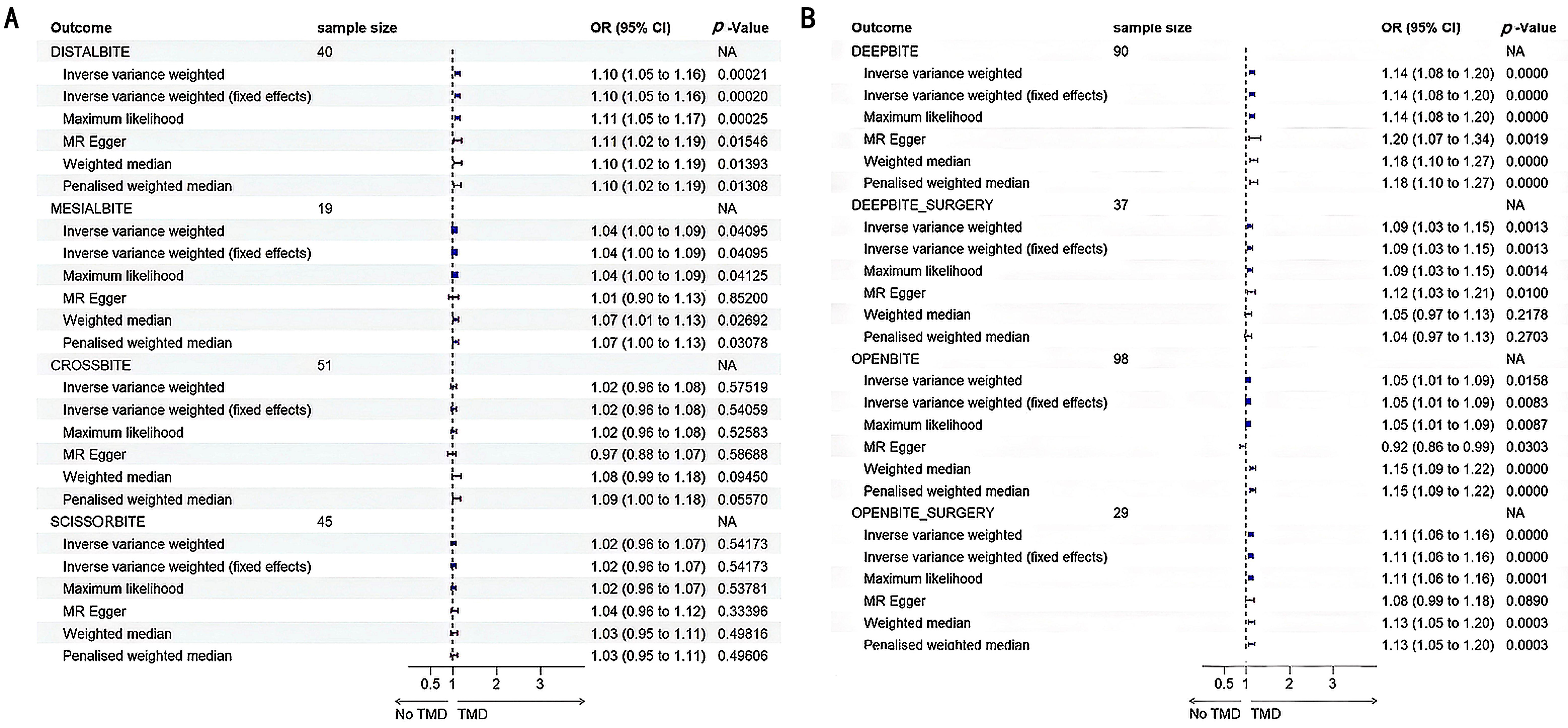Estimated association between malocclusion and TMD. (A)
Estimated association between malocclusion (distal bite, mesial bite, crossbite,
and scissors bite) and TMD. (B) Estimated association between malocclusion (deep
bite, open bite, deep bite surgery, and open bite surgery) and TMD. MR: Mendelian
randomization; TMD: temporomandibular joint disorders; OR: odds ratio; CI:
confidence interval; NA: not applicable.