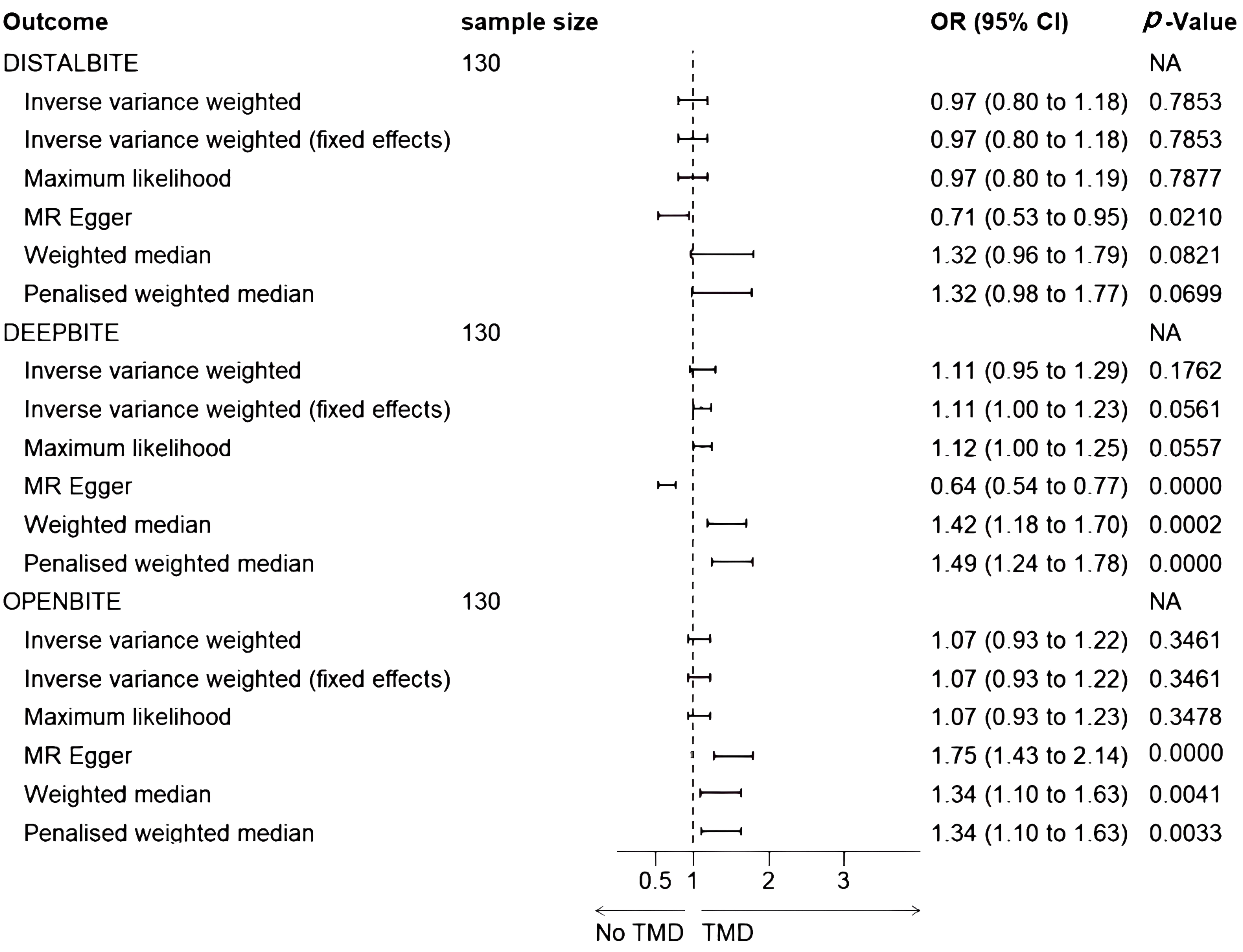 Estimated association between TMD and malocclusion. MR:
Mendelian randomization; TMD: temporomandibular joint disorders; OR: odds ratio;
CI: confidence interval; NA: not applicable.