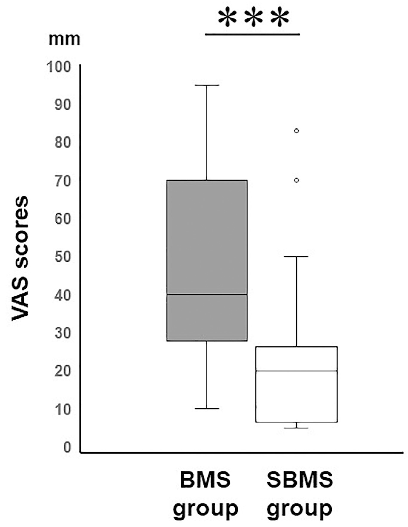 Significant difference in VAS between the BMS group and
the SBMS group. VAS scores in the BMS group, 40.0 (30.0–70.0) mm, were
significantly higher than those of the SBMS group, 20.0 (7.75–23.75) mm. Data
are presented as median and interquartile range (IQR). ***p < 0.001.
VAS: visual analog scale; BMS: burning mouth syndrome; SBMS: secondary burning
mouth syndrome.