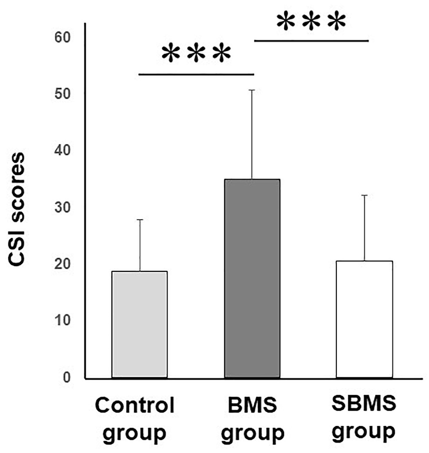 Significant differences in CSI scores among groups.
The Control group, BMS group, and SBMS group were 18.3 ± 8.9, 35.1 ±
15.7, and 20.7 ± 11.5, respectively. The BMS group showed significantly
higher CSI scores than those of the control and SBMS groups. Data are presented
as mean and standard deviation (SD). ***p < 0.001. CSI: central
sensitization inventory; BMS: burning mouth syndrome; SBMS: secondary burning
mouth syndrome.