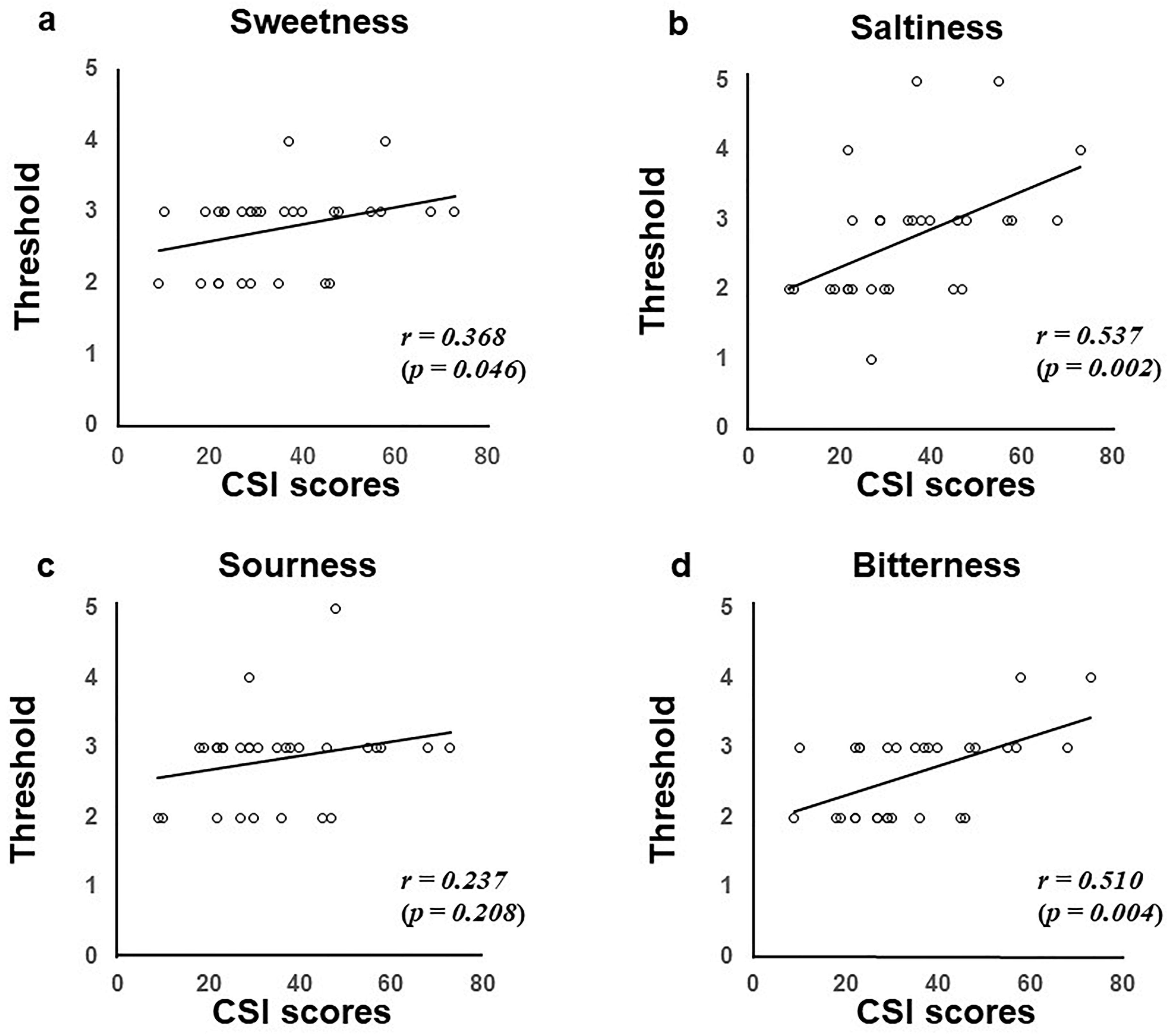 Correlation between CSI scores and the four tastes. In
the BMS group, Spearman’s rank correlation of CSI scores vs. sweetness
threshold (a), saltiness threshold (b), sourness threshold (c), and bitterness
threshold (d). A positive correlation was observed between CSI score and
sweetness, saltiness, and bitterness, but no correlation was observed with
sourness. Spearman’s correlation coefficient (r) ranges between +1 and −1.
CSI: central sensitization inventory.