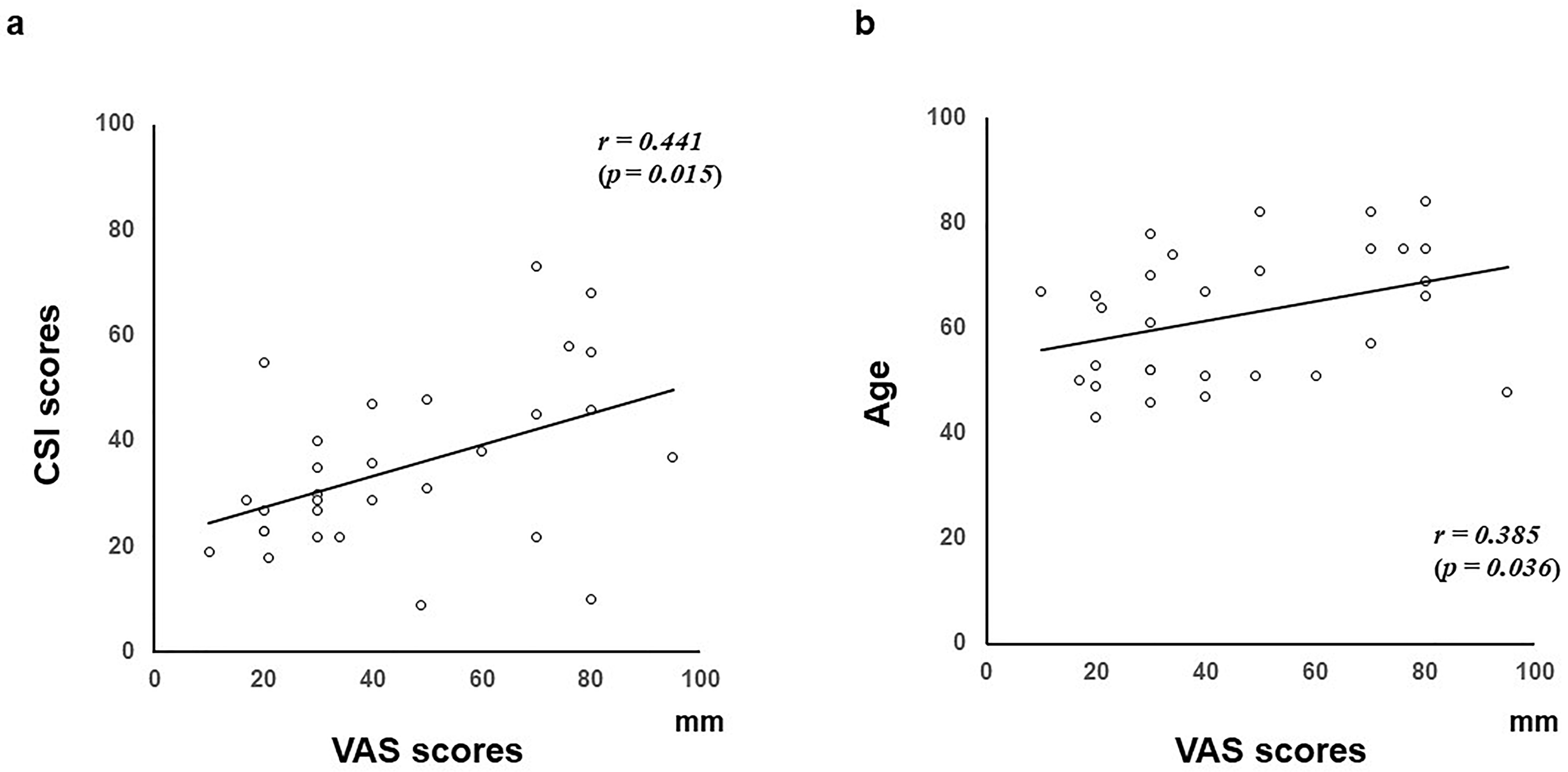 Correlation between VAS and age and CSI scores in the BMS
group. In the BMS group, Spearman’s rank correlation of VAS scores vs.
CSI scores (a) and age (b). A positive correlation was observed between VAS and
age, as well as between VAS and CSI scores. Spearman’s correlation coefficient
(r) ranges between +1 and −1. VAS: visual analog scale; CSI: central
sensitization inventory.