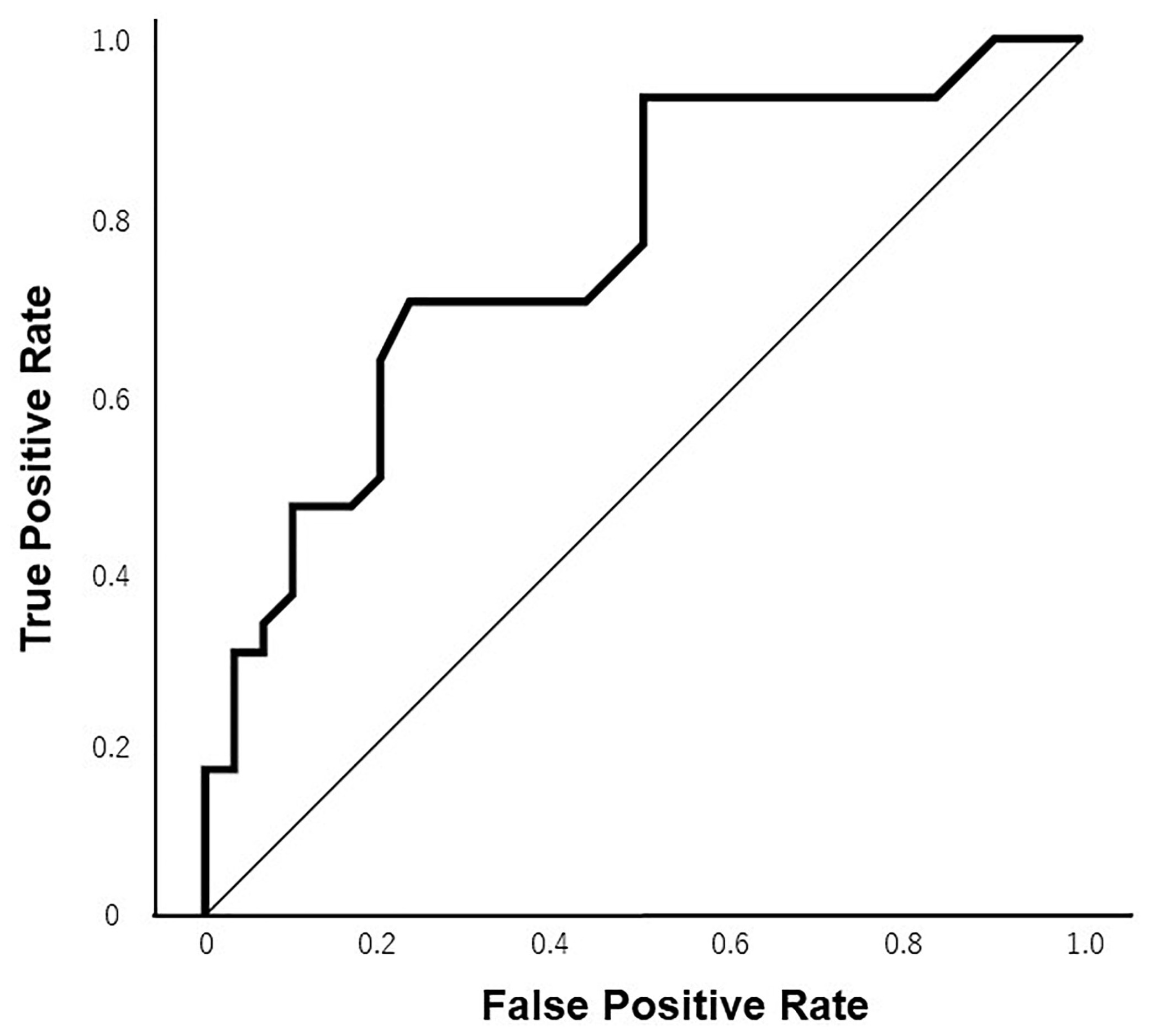 ROC curve for the CSI in distinguishing BMS from secondary SBMS.
The ROC curve demonstrates acceptable discriminative performance, with an area
under the curve (AUC) of 0.76. The optimal cutoff value of 27, determined using
the Youden index, yielded a sensitivity and specificity of 70% and 77%,
respectively.