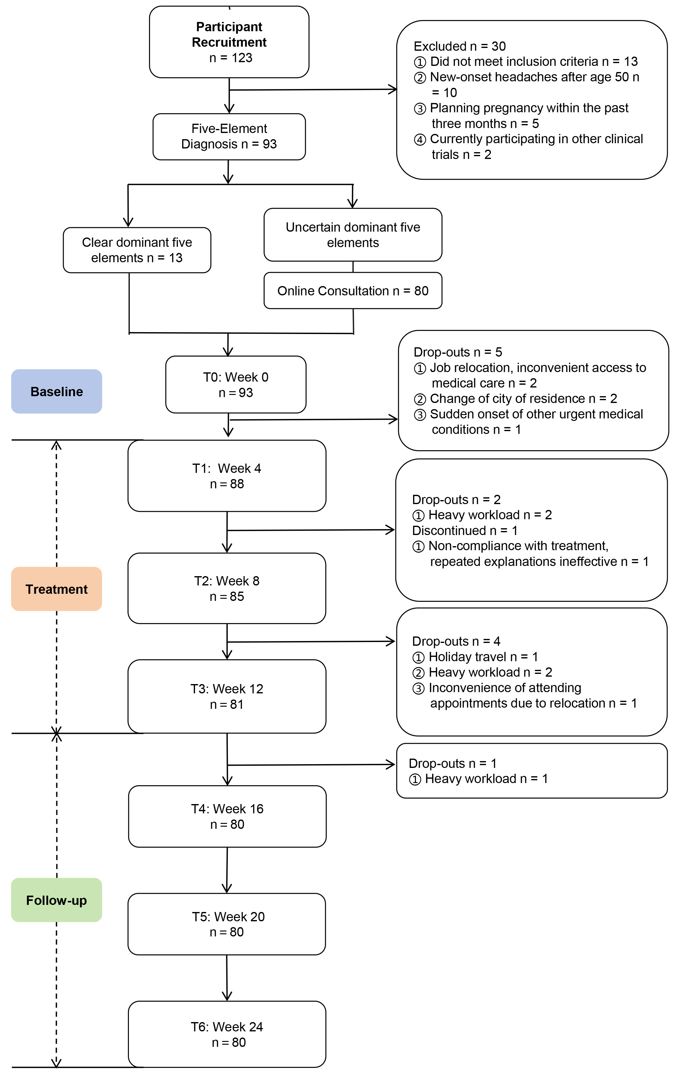 Flowchart of participant screening, enrollment, treatment, and 
follow-up.